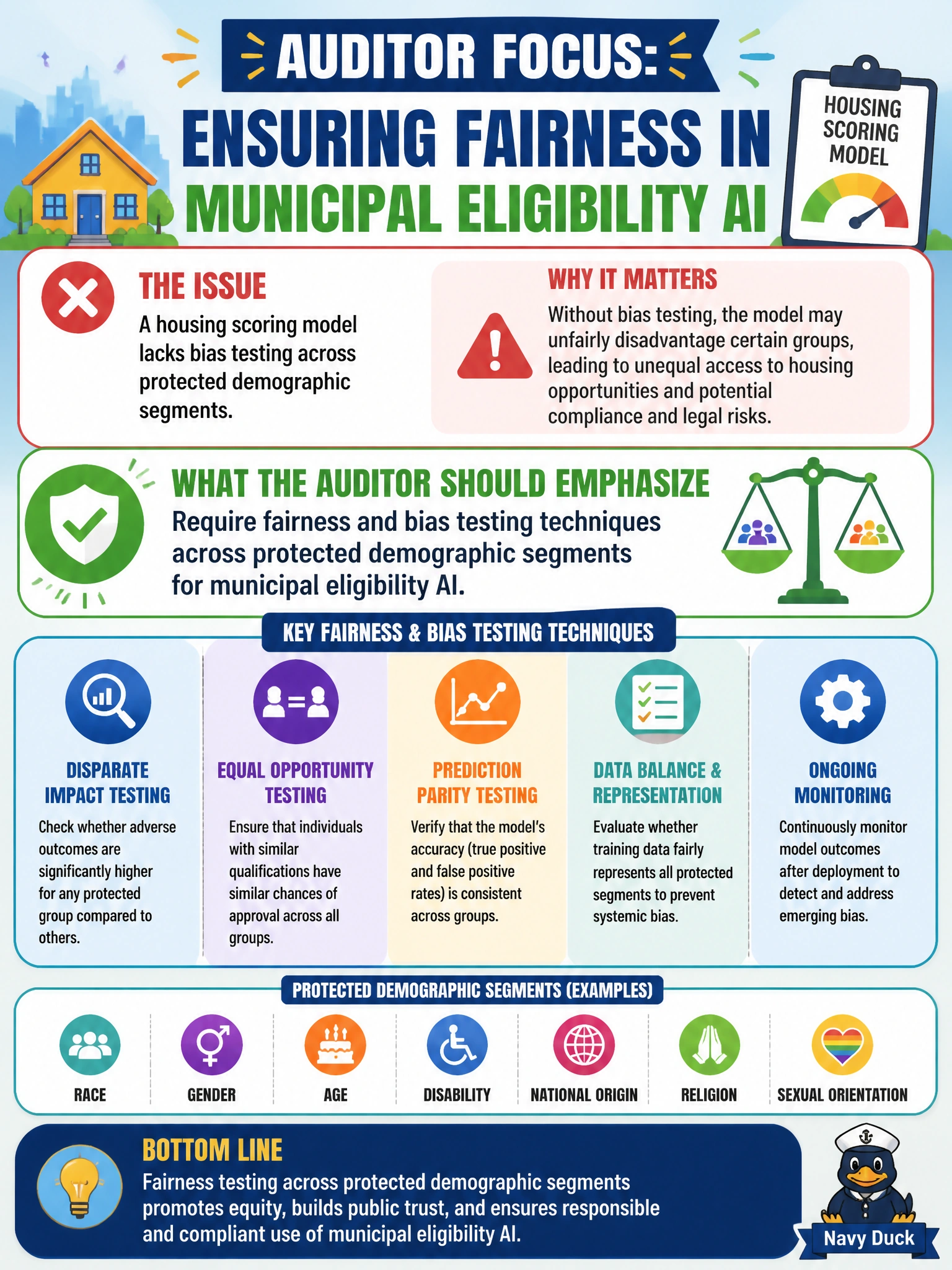 To Create an exciting colorful infographic that explains the concepts in the question: Question: A housing scoring model lacks bias testing across protected demographic segments. What should the auditor emphasize? Correct Answer: Require fairness and bias testing techniques across protected demographic segments for municipal eligibility AI Put EVERY visible label in double quotes. No people. No A/B/C/D letters. In one of the four corners put a little "Navy Duck".
