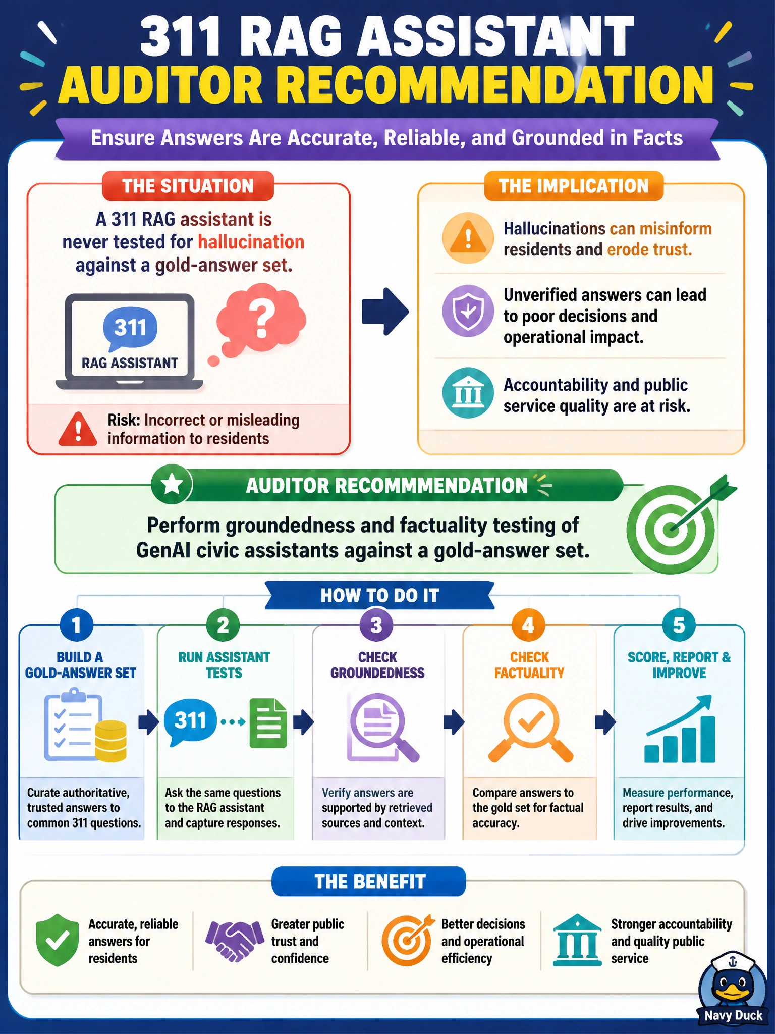 To Create an exciting colorful infographic that explains the concepts in the question: Question: A 311 RAG assistant is never tested for hallucination against a gold-answer set. What should the auditor recommend? Correct Answer: Perform groundedness and factuality testing of GenAI civic assistants against a gold-answer set Put EVERY visible label in double quotes. No people. No A/B/C/D letters. In one of the four corners put a little "Navy Duck".
