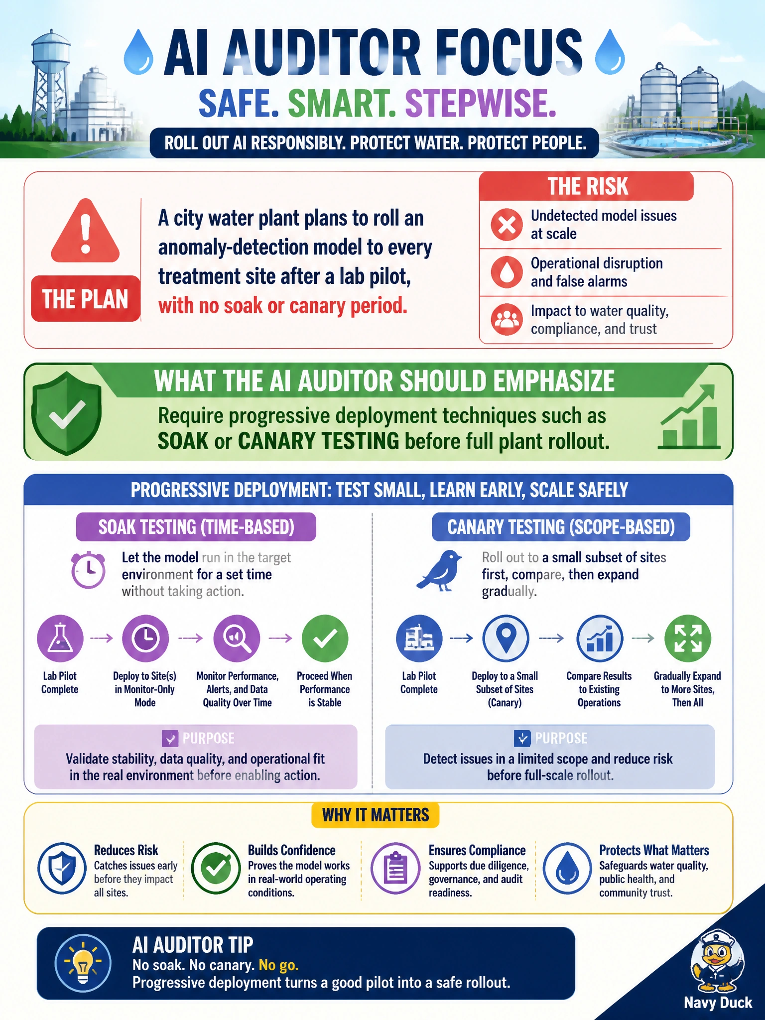 To Create an exciting colorful infographic that explains the concepts in the question: Question: A city water plant plans to roll an anomaly-detection model to every treatment site after a lab pilot, with no soak or canary period. What should the AI auditor emphasize? Correct Answer: Require progressive deployment techniques such as soak or canary testing before full plant rollout Put EVERY visible label in double quotes. No people. No A/B/C/D letters. In one of the four corners put a little "Navy Duck".