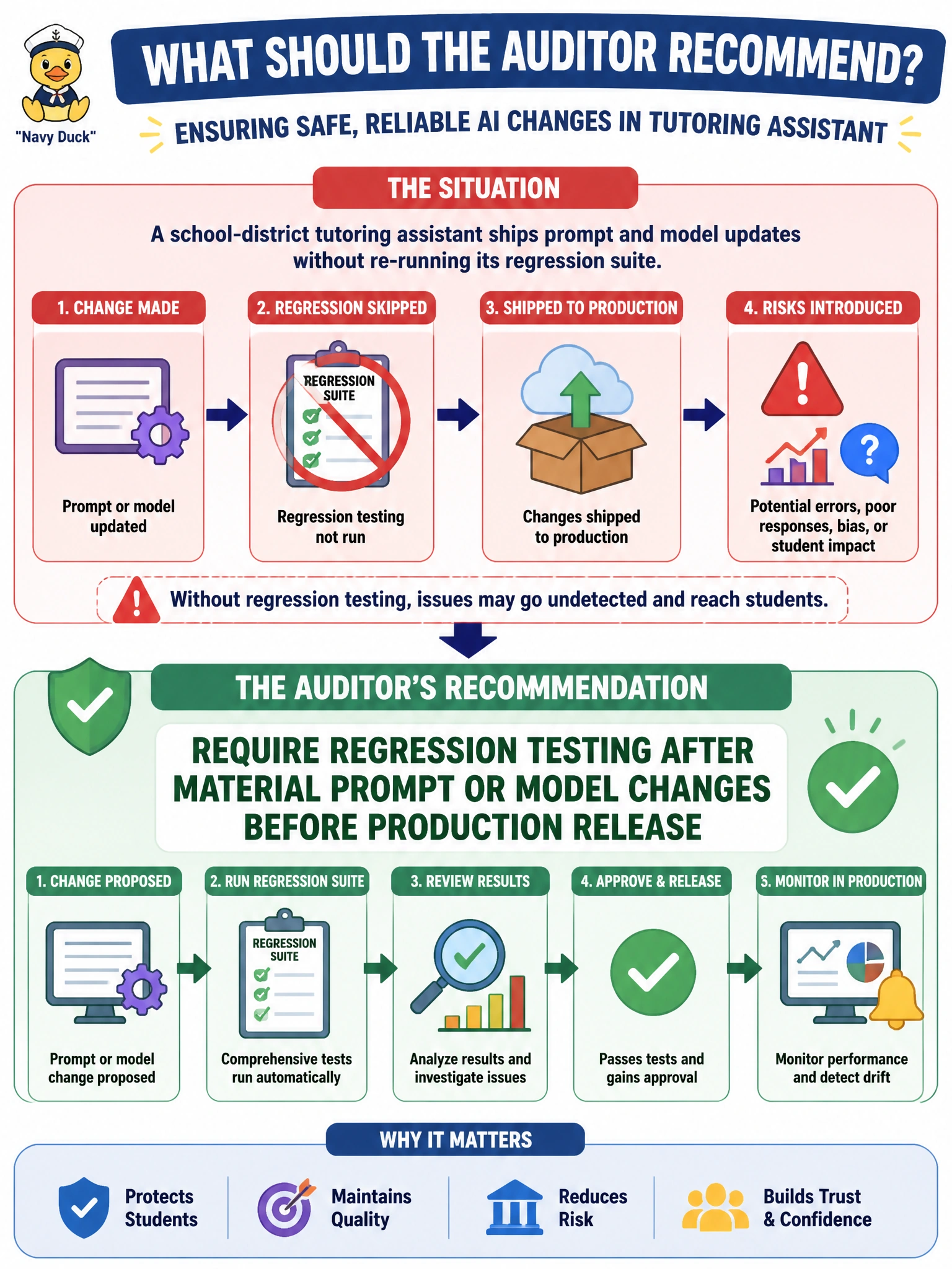 To Create an exciting colorful infographic that explains the concepts in the question: Question: A school-district tutoring assistant ships prompt and model updates without re-running its regression suite. What should the auditor recommend? Correct Answer: Require regression testing after material prompt or model changes before production release Put EVERY visible label in double quotes. No people. No A/B/C/D letters. In one of the four corners put a little "Navy Duck".