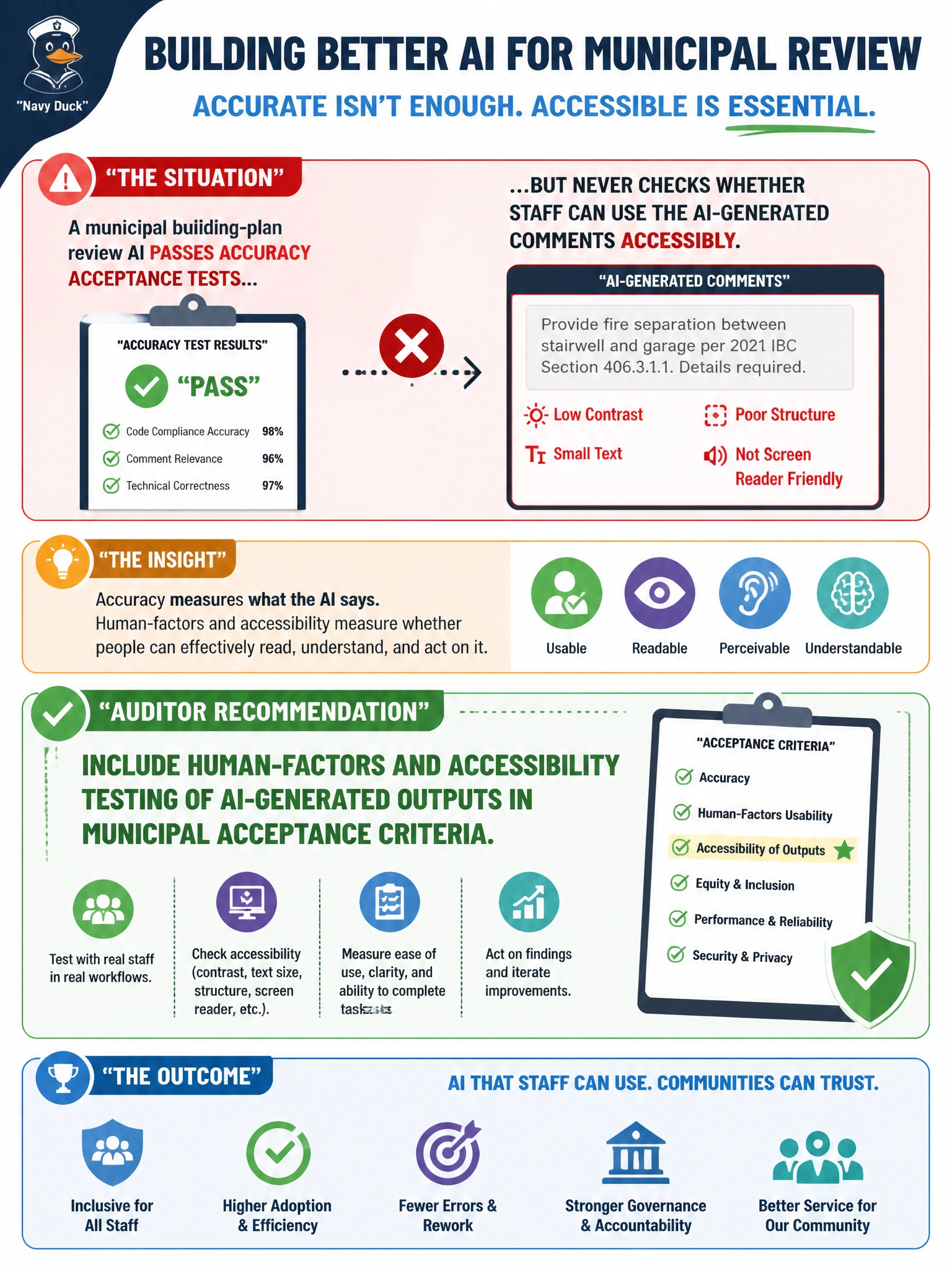 To Create an exciting colorful infographic that explains the concepts in the question: Question: A municipal building-plan review AI passes accuracy acceptance tests but never checks whether staff can use the AI-generated comments accessibly. What should the auditor recommend? Correct Answer: Include human-factors and accessibility testing of AI-generated outputs in municipal acceptance criteria Put EVERY visible label in double quotes. No people. No A/B/C/D letters. In one of the four corners put a little "Navy Duck".