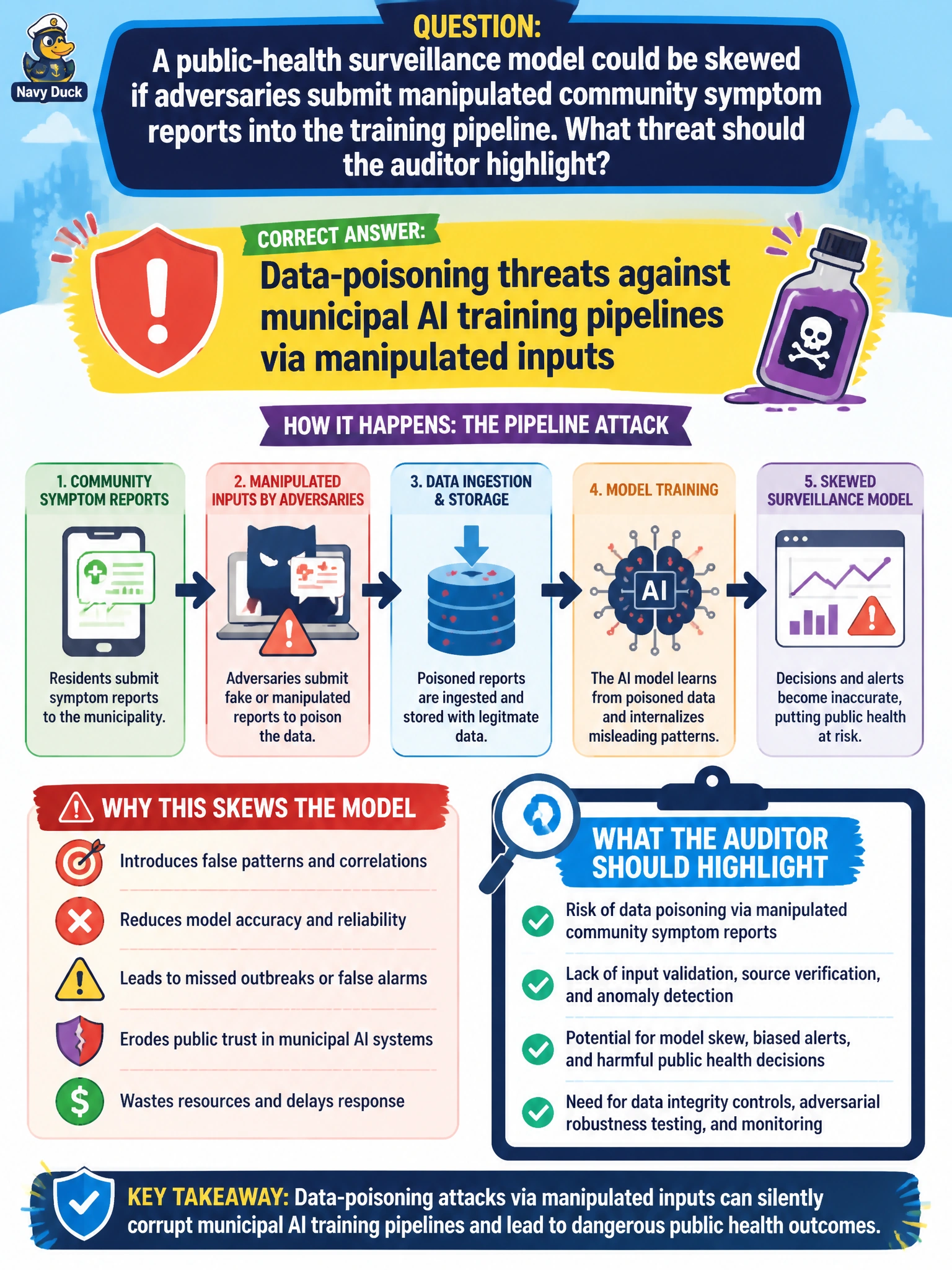 To Create an exciting colorful infographic that explains the concepts in the question: Question: A public-health surveillance model could be skewed if adversaries submit manipulated community symptom reports into the training pipeline. What threat should the auditor highlight? Correct Answer: Data-poisoning threats against municipal AI training pipelines via manipulated inputs Put EVERY visible label in double quotes. No people. No A/B/C/D letters. In one of the four corners put a little "Navy Duck".