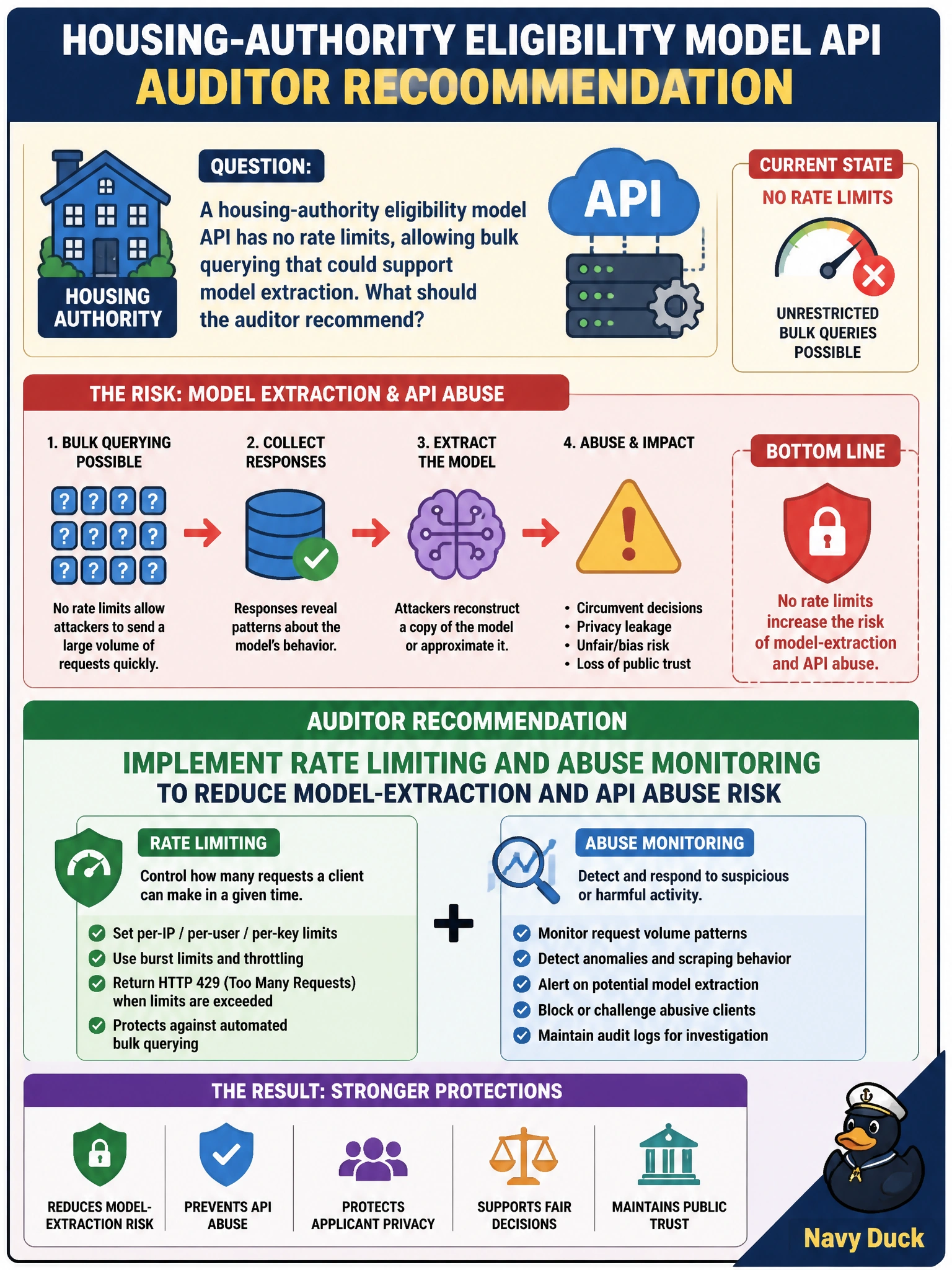 To Create an exciting colorful infographic that explains the concepts in the question: Question: A housing-authority eligibility model API has no rate limits, allowing bulk querying that could support model extraction. What should the auditor recommend? Correct Answer: Implement rate limiting and abuse monitoring to reduce model-extraction and API abuse risk Put EVERY visible label in double quotes. No people. No A/B/C/D letters. In one of the four corners put a little "Navy Duck".