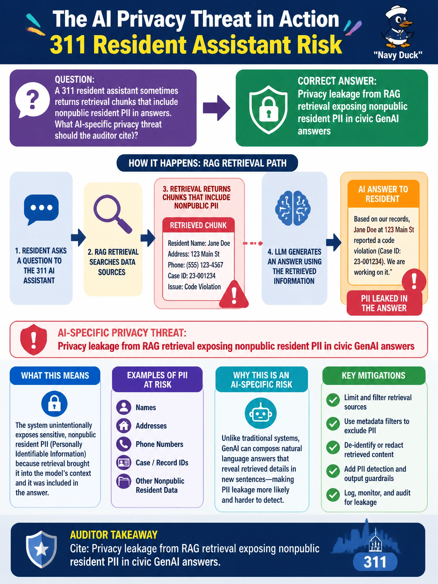 To Create an exciting colorful infographic that explains the concepts in the question: Question: A 311 resident assistant sometimes returns retrieval chunks that include nonpublic resident PII in answers. What AI-specific privacy threat should the auditor cite? Correct Answer: Privacy leakage from RAG retrieval exposing nonpublic resident PII in civic GenAI answers Put EVERY visible label in double quotes. No people. No A/B/C/D letters. In one of the four corners put a little "Navy Duck".