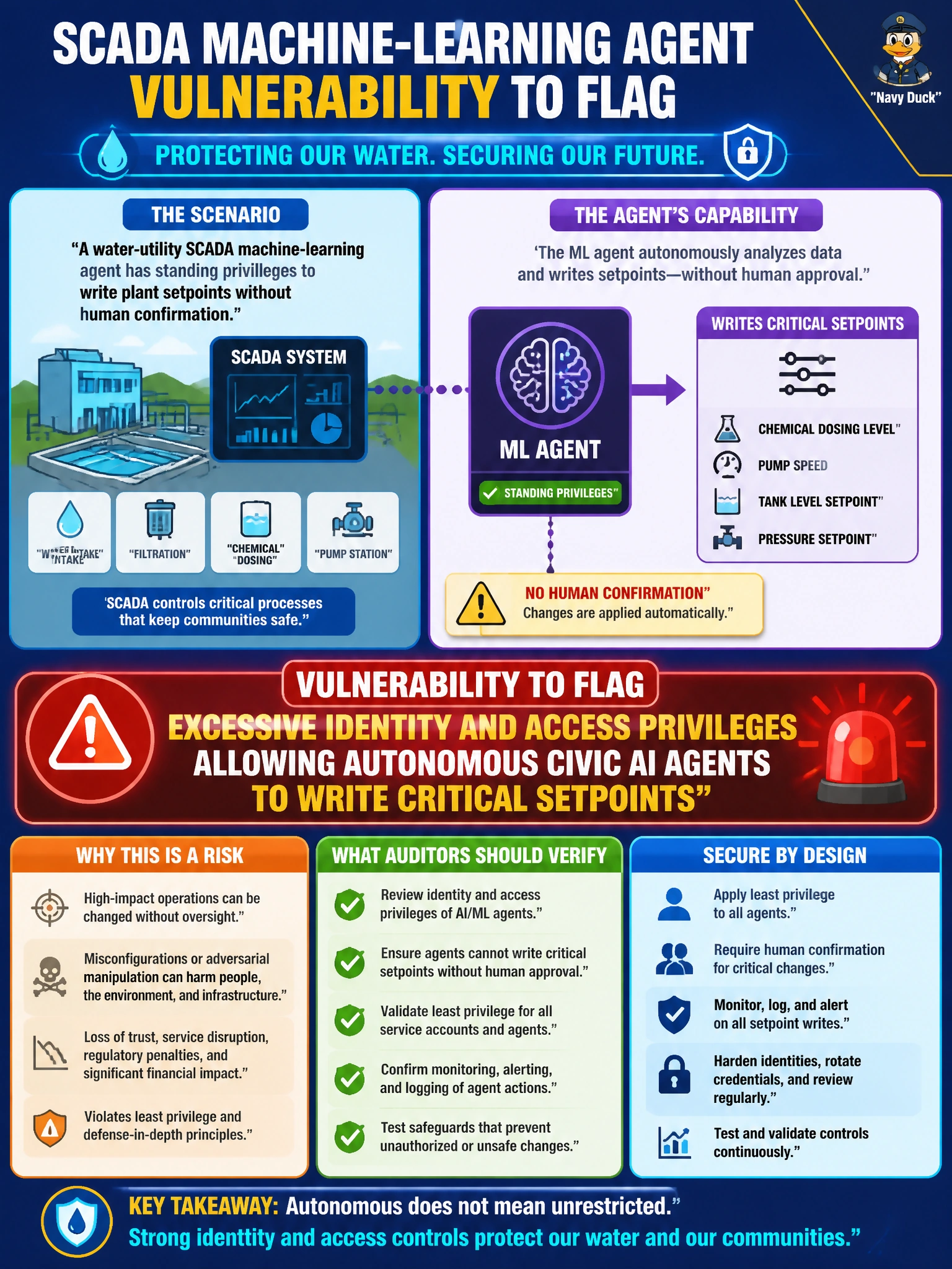 To Create an exciting colorful infographic that explains the concepts in the question: Question: A water-utility SCADA machine-learning agent has standing privileges to write plant setpoints without human confirmation. What AI-related vulnerability should the auditor flag? Correct Answer: Excessive identity and access privileges allowing autonomous civic AI agents to write critical setpoints Put EVERY visible label in double quotes. No people. No A/B/C/D letters. In one of the four corners put a little "Navy Duck".