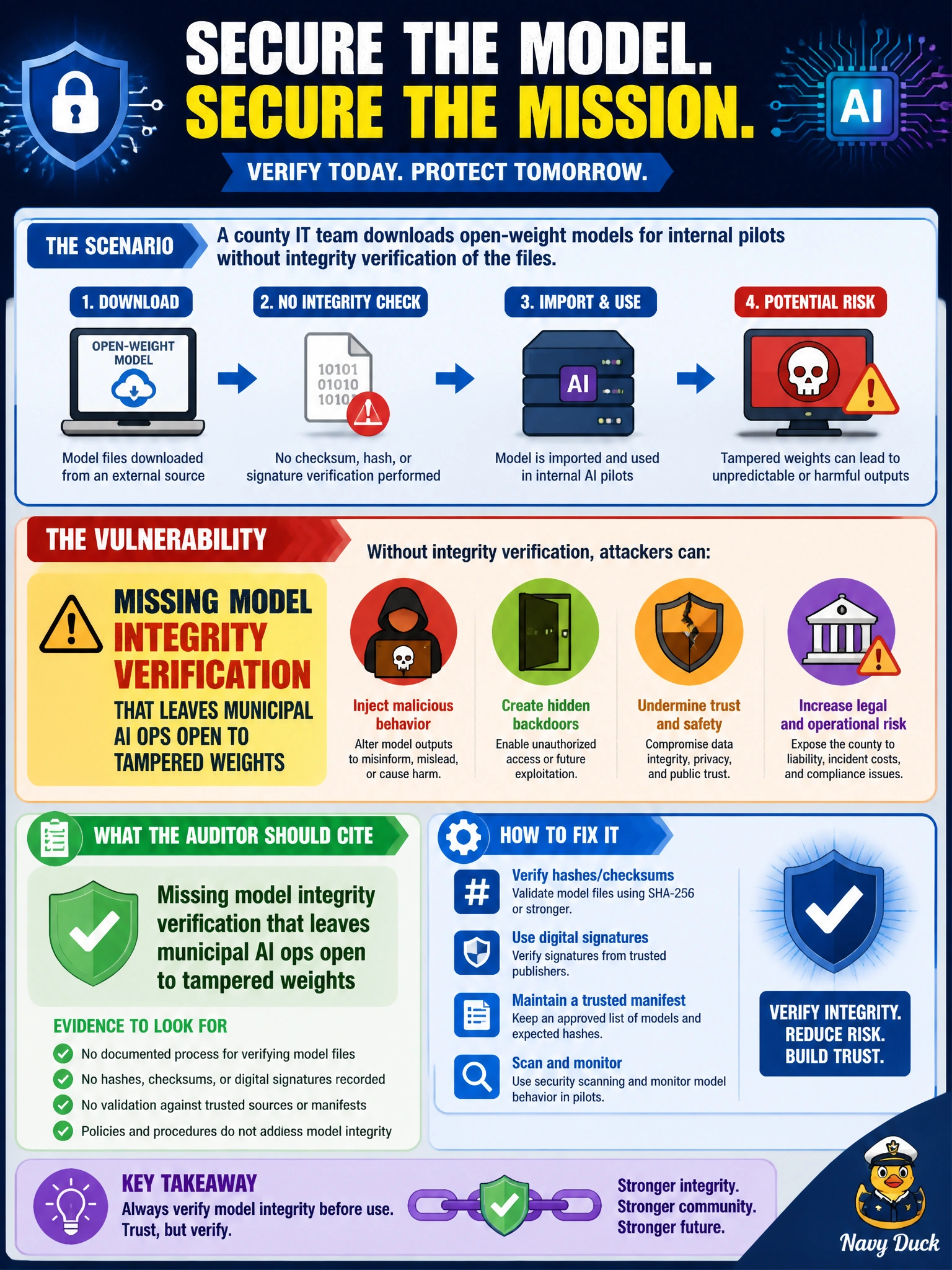 To Create an exciting colorful infographic that explains the concepts in the question: Question: A county IT team downloads open-weight models for internal pilots without integrity verification of the files. What vulnerability should the auditor cite? Correct Answer: Missing model integrity verification that leaves municipal AI ops open to tampered weights Put EVERY visible label in double quotes. No people. No A/B/C/D letters. In one of the four corners put a little "Navy Duck".