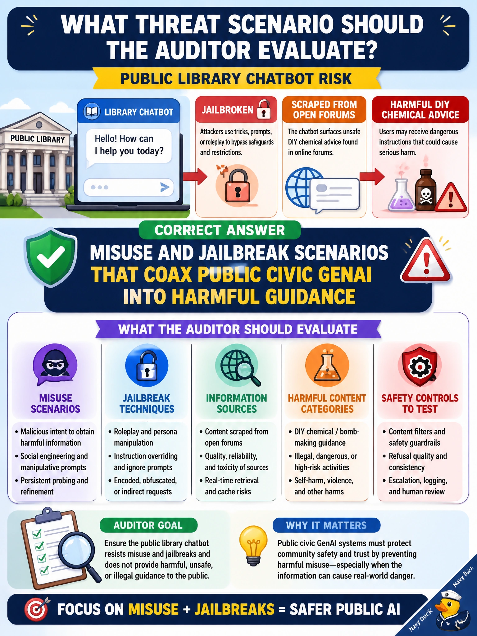 To Create an exciting colorful infographic that explains the concepts in the question: Question: A public library chatbot can be jailbroken into giving harmful DIY chemical advice scraped from open forums. What threat scenario should the auditor evaluate? Correct Answer: Misuse and jailbreak scenarios that coax public civic GenAI into harmful guidance Put EVERY visible label in double quotes. No people. No A/B/C/D letters. In one of the four corners put a little "Navy Duck".
