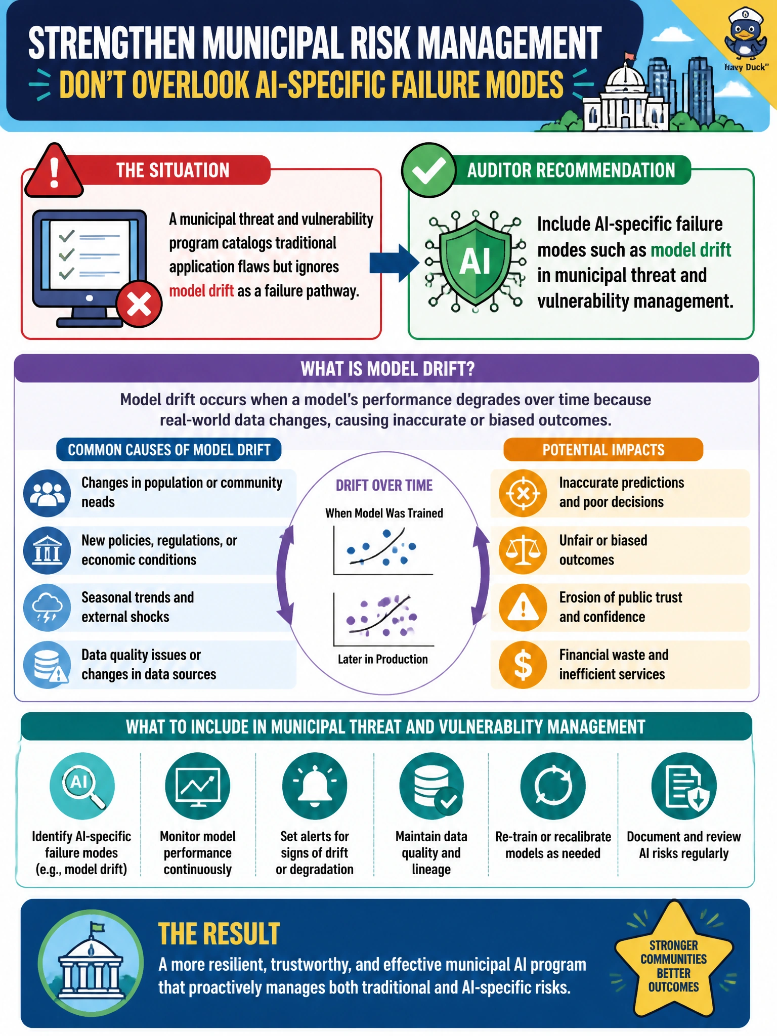 To Create an exciting colorful infographic that explains the concepts in the question: Question: A municipal threat and vulnerability program catalogs traditional application flaws but ignores model drift as a failure pathway. What should the auditor recommend? Correct Answer: Include AI-specific failure modes such as model drift in municipal threat and vulnerability management Put EVERY visible label in double quotes. No people. No A/B/C/D letters. In one of the four corners put a little "Navy Duck".