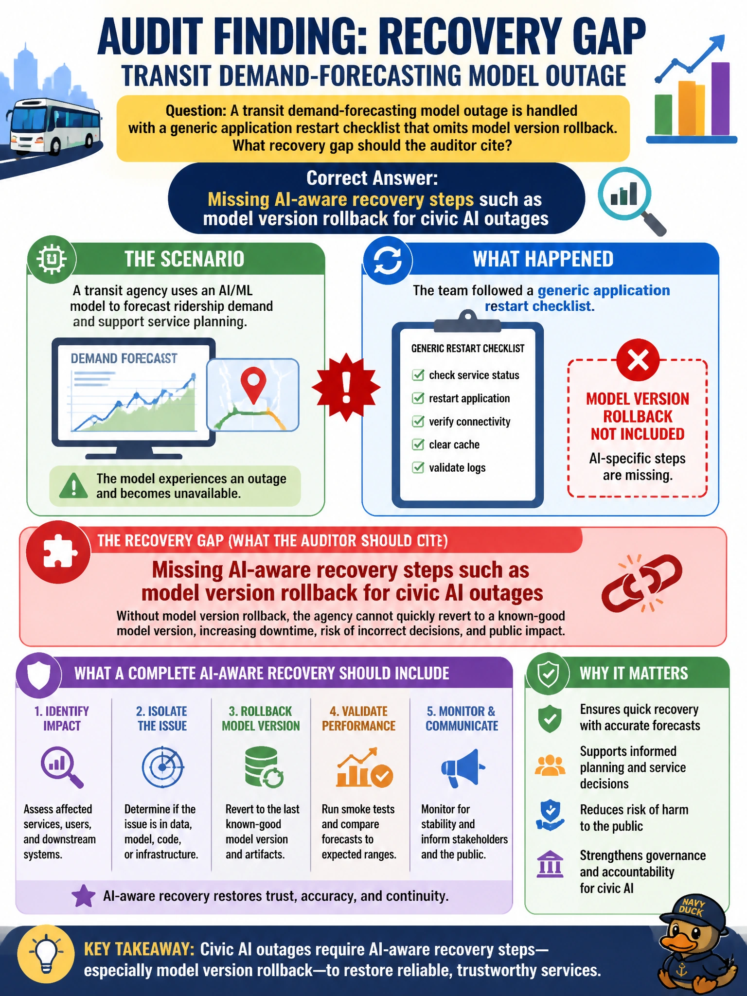 To Create an exciting colorful infographic that explains the concepts in the question: Question: A transit demand-forecasting model outage is handled with a generic application restart checklist that omits model version rollback. What recovery gap should the auditor cite? Correct Answer: Missing AI-aware recovery steps such as model version rollback for civic AI outages Put EVERY visible label in double quotes. No people. No A/B/C/D letters. In one of the four corners put a little "Navy Duck".