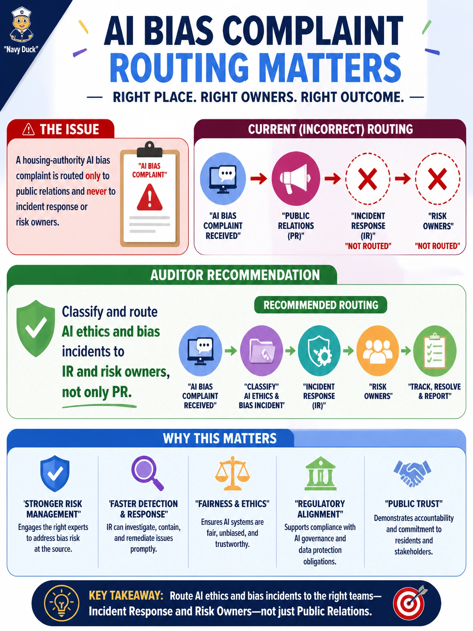 To Create an exciting colorful infographic that explains the concepts in the question: Question: A housing-authority AI bias complaint is routed only to public relations and never to incident response or risk owners. What should the auditor recommend? Correct Answer: Classify and route AI ethics and bias incidents to IR and risk owners, not only PR Put EVERY visible label in double quotes. No people. No A/B/C/D letters. In one of the four corners put a little "Navy Duck".