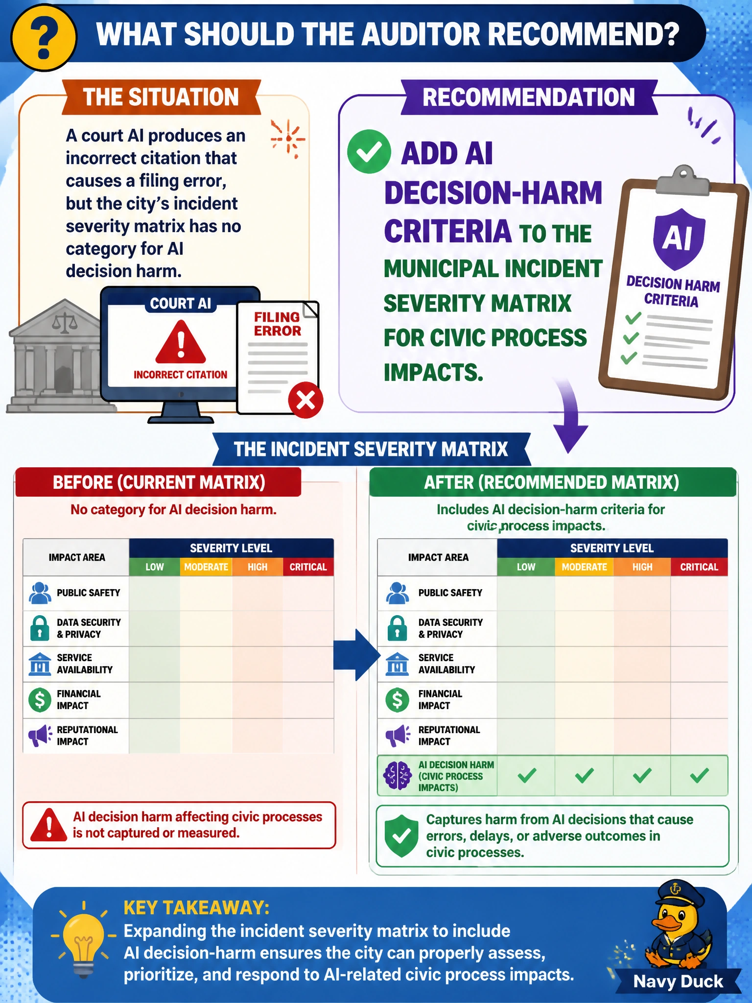 To Create an exciting colorful infographic that explains the concepts in the question: Question: A court AI produces an incorrect citation that causes a filing error, but the city's incident severity matrix has no category for AI decision harm. What should the auditor recommend? Correct Answer: Add AI decision-harm criteria to the municipal incident severity matrix for civic process impacts Put EVERY visible label in double quotes. No people. No A/B/C/D letters. In one of the four corners put a little "Navy Duck".