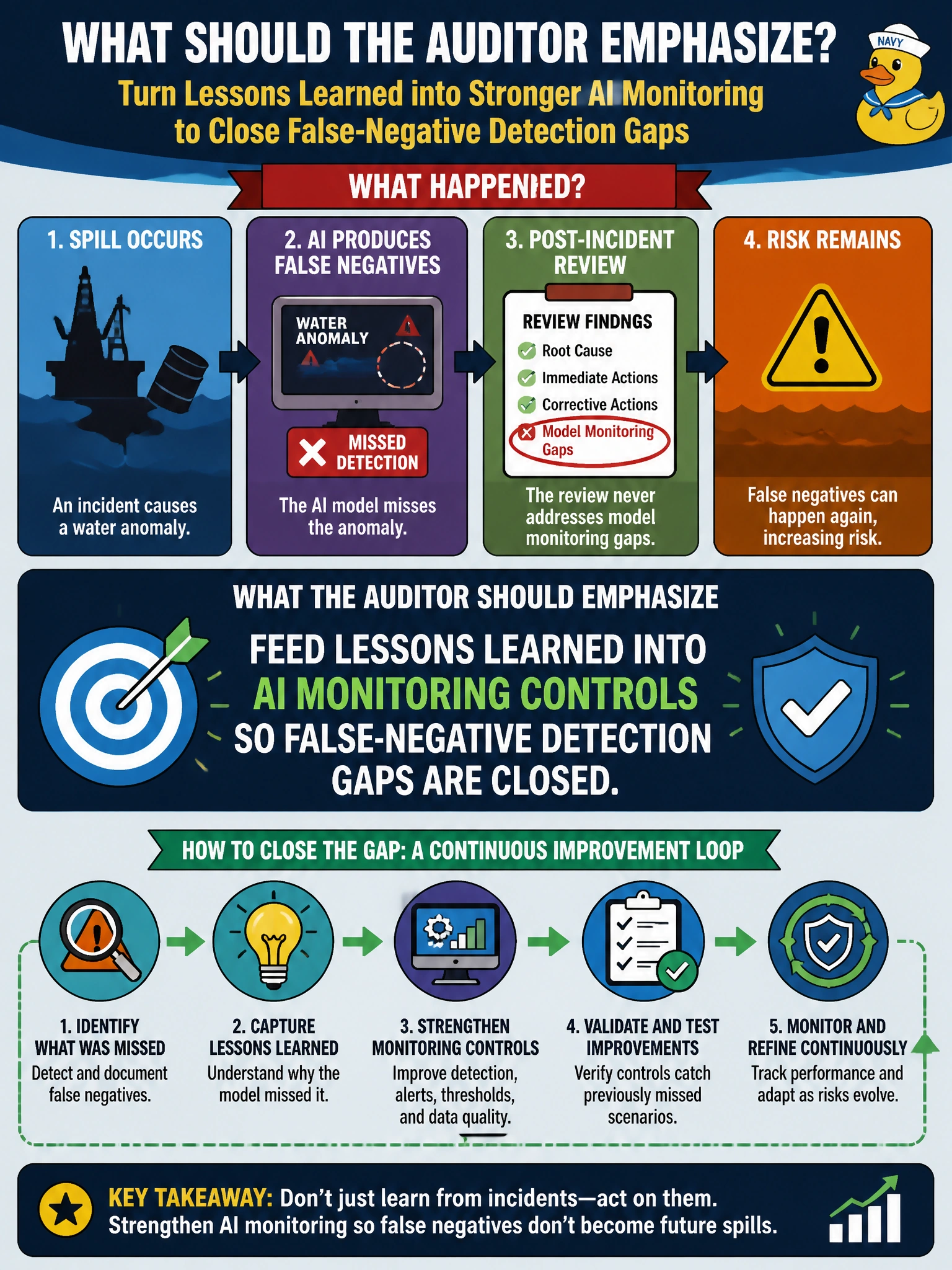 To Create an exciting colorful infographic that explains the concepts in the question: Question: After a spill, investigators find the water anomaly AI produced false negatives, but the post-incident review never addresses model monitoring gaps. What should the auditor emphasize? Correct Answer: Feed lessons learned into AI monitoring controls so false-negative detection gaps are closed Put EVERY visible label in double quotes. No people. No A/B/C/D letters. In one of the four corners put a little "Navy Duck".