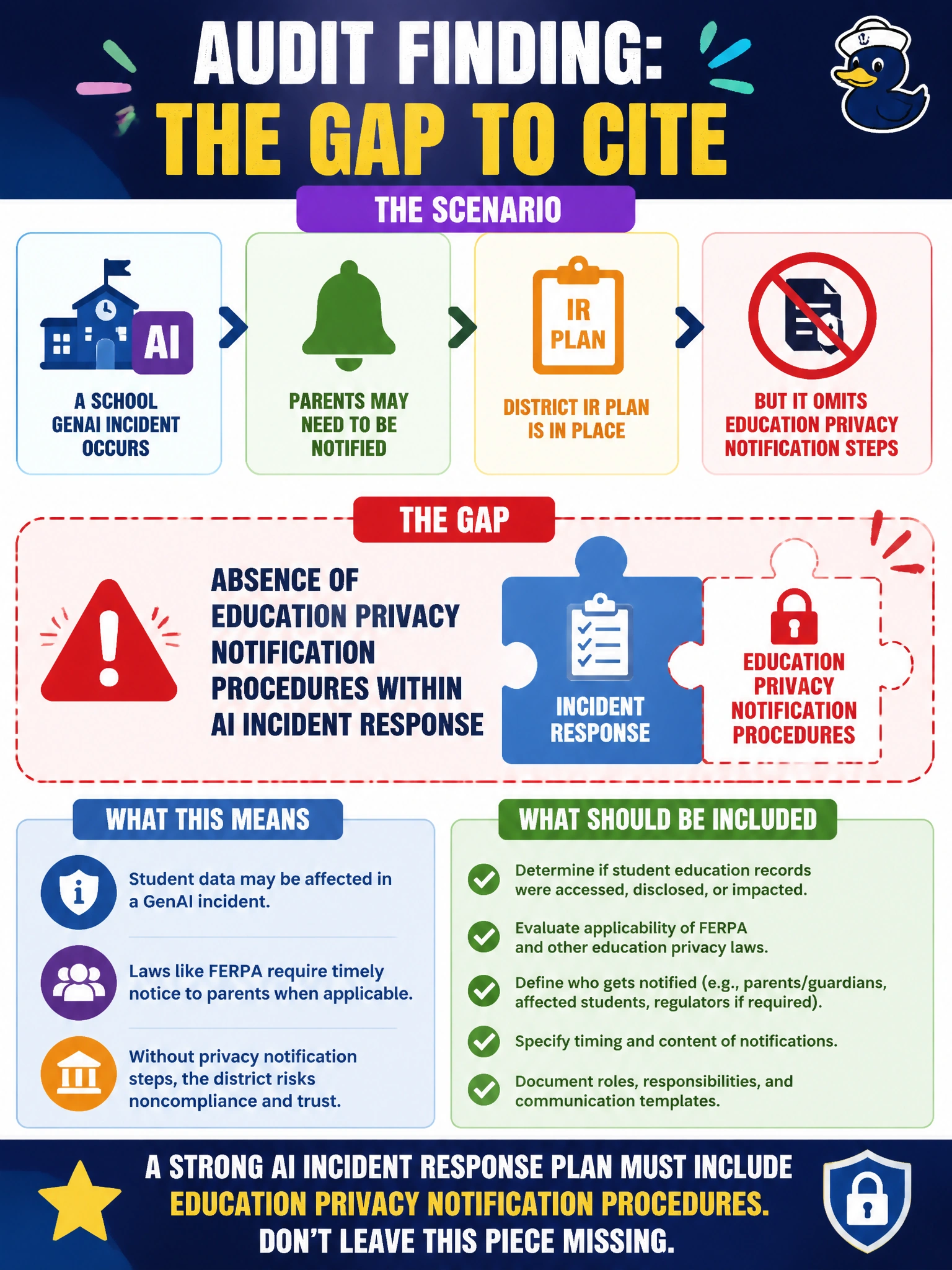 To Create an exciting colorful infographic that explains the concepts in the question: Question: A school GenAI incident may require notifying parents, but the district IR plan omits education privacy notification steps. What gap should the auditor cite? Correct Answer: Absence of education privacy notification procedures within AI incident response Put EVERY visible label in double quotes. No people. No A/B/C/D letters. In one of the four corners put a little "Navy Duck".