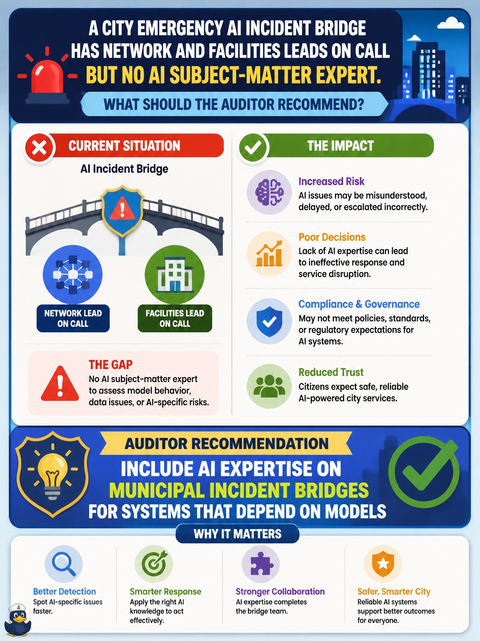 To Create an exciting colorful infographic that explains the concepts in the question: Question: A city emergency AI incident bridge has network and facilities leads on call but no AI subject-matter expert. What should the auditor recommend? Correct Answer: Include AI expertise on municipal incident bridges for systems that depend on models Put EVERY visible label in double quotes. No people. No A/B/C/D letters. In one of the four corners put a little "Navy Duck".