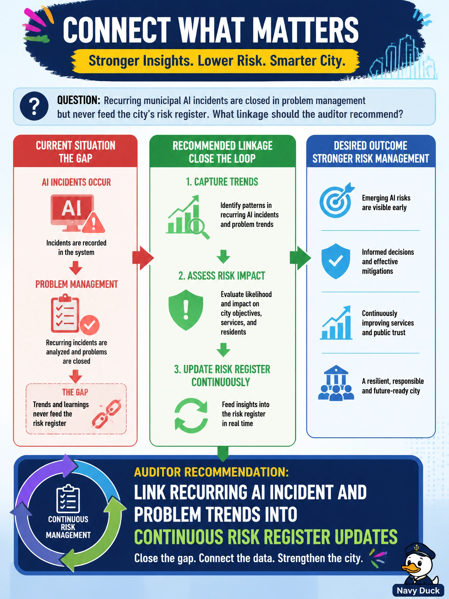 To Create an exciting colorful infographic that explains the concepts in the question: Question: Recurring municipal AI incidents are closed in problem management but never feed the city's risk register. What linkage should the auditor recommend? Correct Answer: Link recurring AI incident and problem trends into continuous risk register updates Put EVERY visible label in double quotes. No people. No A/B/C/D letters. In one of the four corners put a little "Navy Duck".