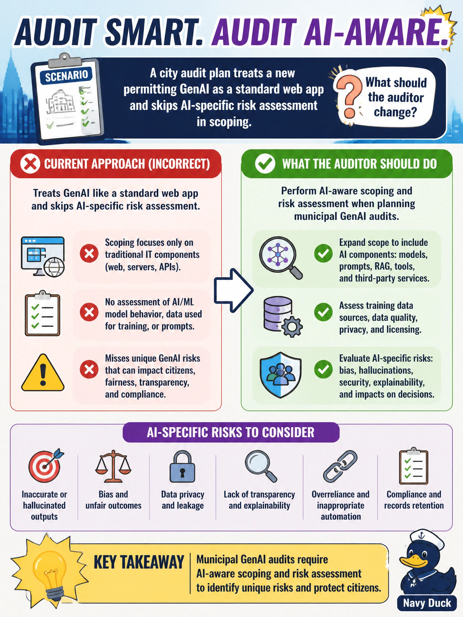 To Create an exciting colorful infographic that explains the concepts in the question: Question: A city audit plan treats a new permitting GenAI as a standard web app and skips AI-specific risk assessment in scoping. What should the auditor change? Correct Answer: Perform AI-aware scoping and risk assessment when planning municipal GenAI audits Put EVERY visible label in double quotes. No people. No A/B/C/D letters. In one of the four corners put a little "Navy Duck".