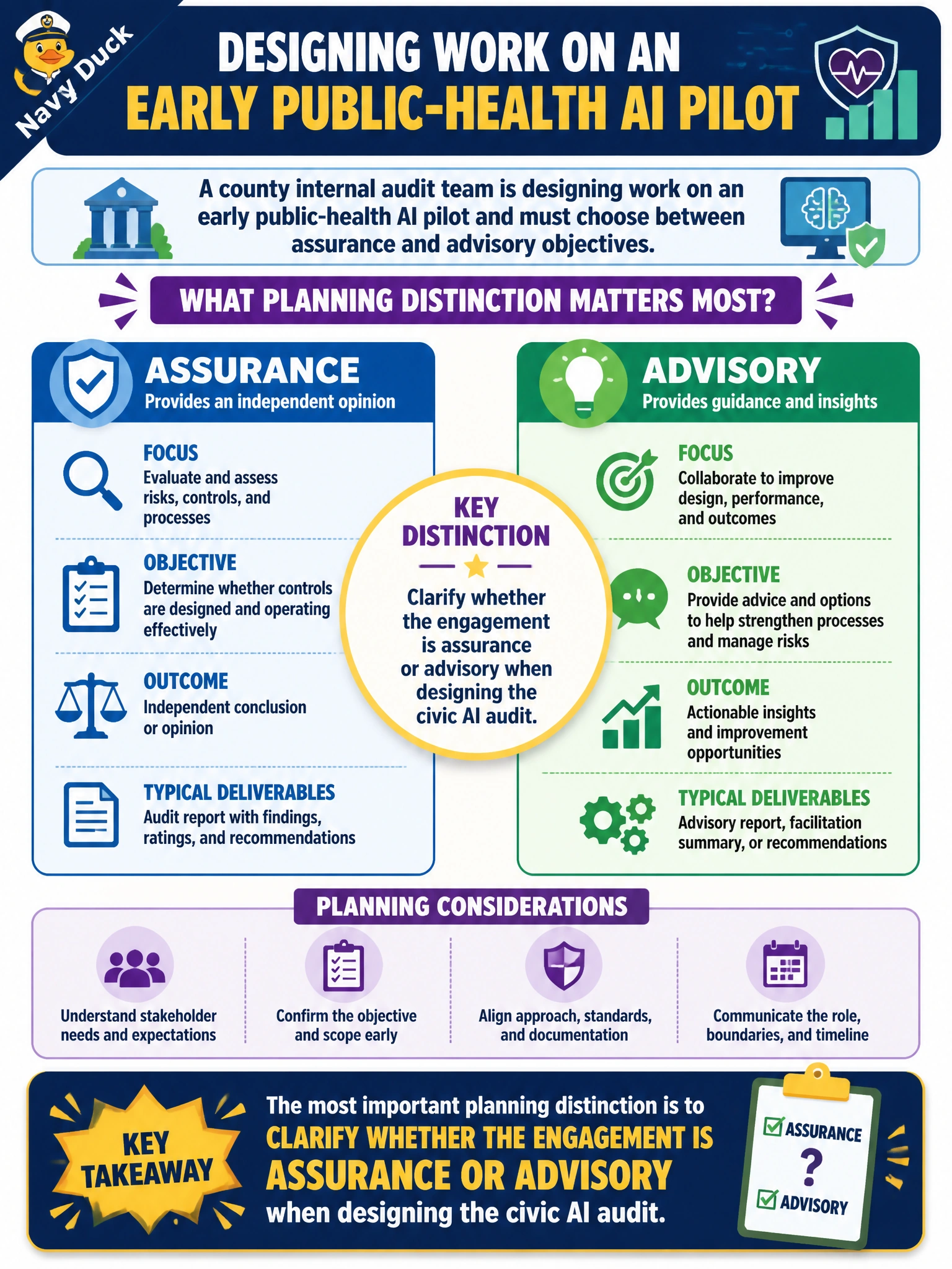 To Create an exciting colorful infographic that explains the concepts in the question: Question: A county internal audit team is designing work on an early public-health AI pilot and must choose between assurance and advisory objectives. What planning distinction matters most? Correct Answer: Clarify whether the engagement is assurance or advisory when designing the civic AI audit Put EVERY visible label in double quotes. No people. No A/B/C/D letters. In one of the four corners put a little "Navy Duck".
