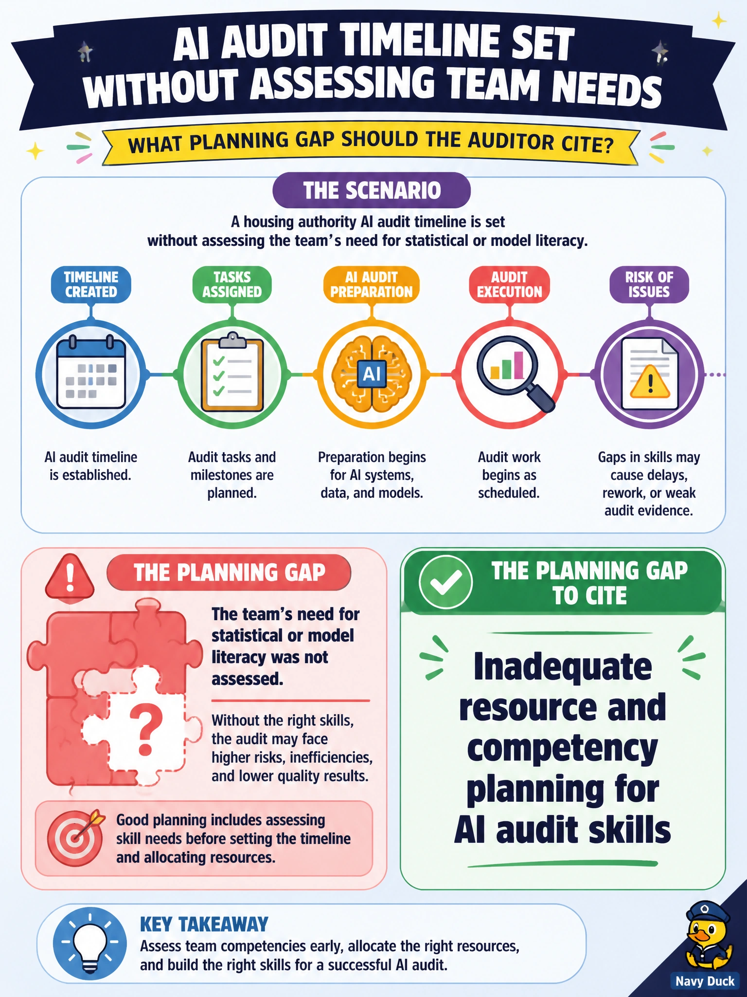 To Create an exciting colorful infographic that explains the concepts in the question: Question: A housing authority AI audit timeline is set without assessing the team's need for statistical or model literacy. What planning gap should the auditor cite? Correct Answer: Inadequate resource and competency planning for AI audit skills Put EVERY visible label in double quotes. No people. No A/B/C/D letters. In one of the four corners put a little "Navy Duck".