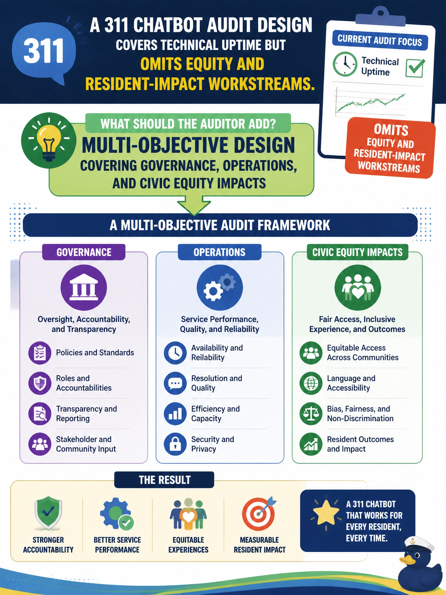 To Create an exciting colorful infographic that explains the concepts in the question: Question: A 311 chatbot audit design covers technical uptime but omits equity and resident-impact workstreams. What should the auditor add? Correct Answer: Multi-objective design covering governance, operations, and civic equity impacts Put EVERY visible label in double quotes. No people. No A/B/C/D letters. In one of the four corners put a little "Navy Duck".