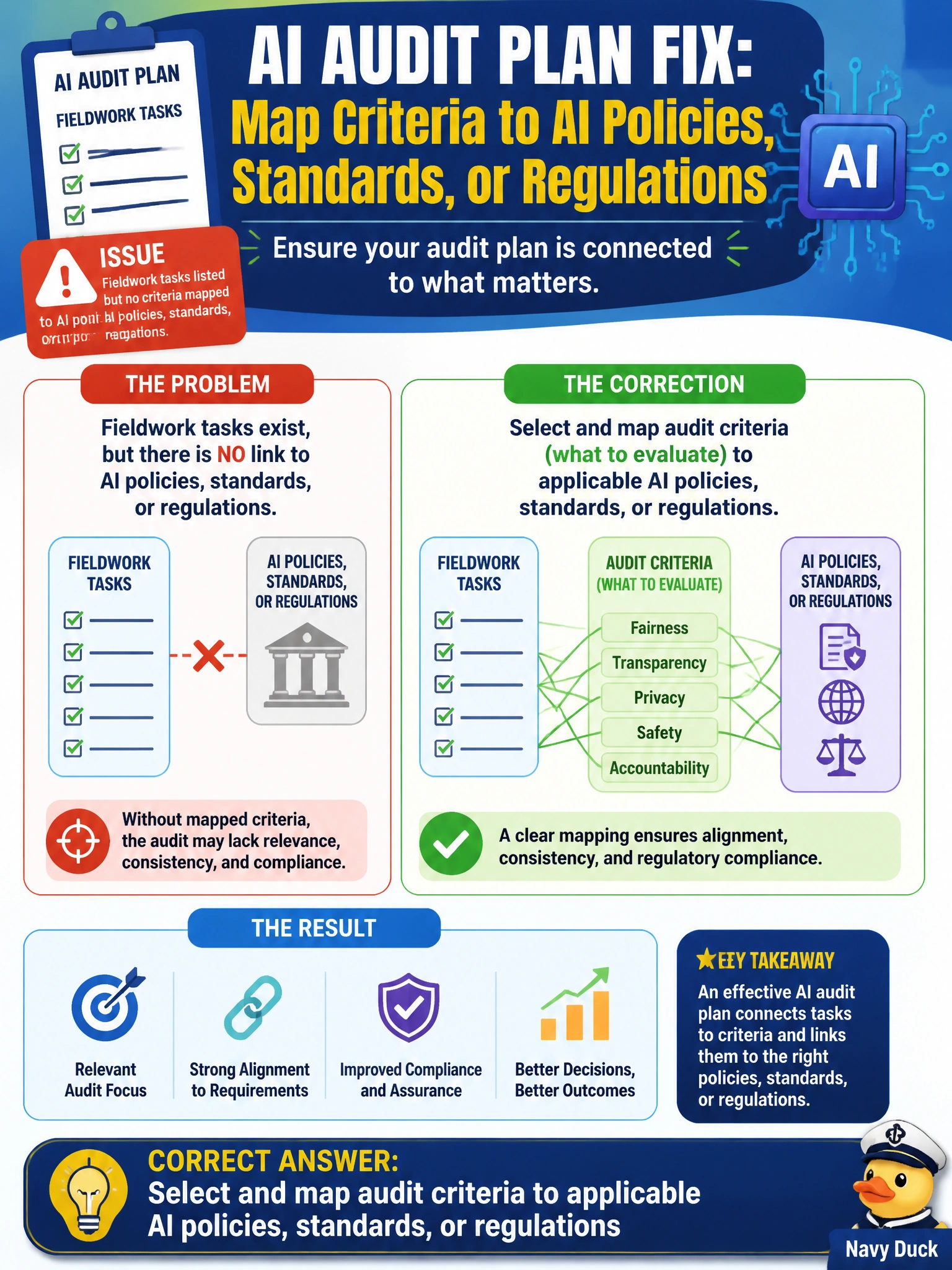 To Create an exciting colorful infographic that explains the concepts in the question: Question: A court AI audit plan lists fieldwork tasks but maps no criteria to AI policies, standards, or regulations. What should the auditor correct? Correct Answer: Select and map audit criteria to applicable AI policies, standards, or regulations Put EVERY visible label in double quotes. No people. No A/B/C/D letters. In one of the four corners put a little "Navy Duck".