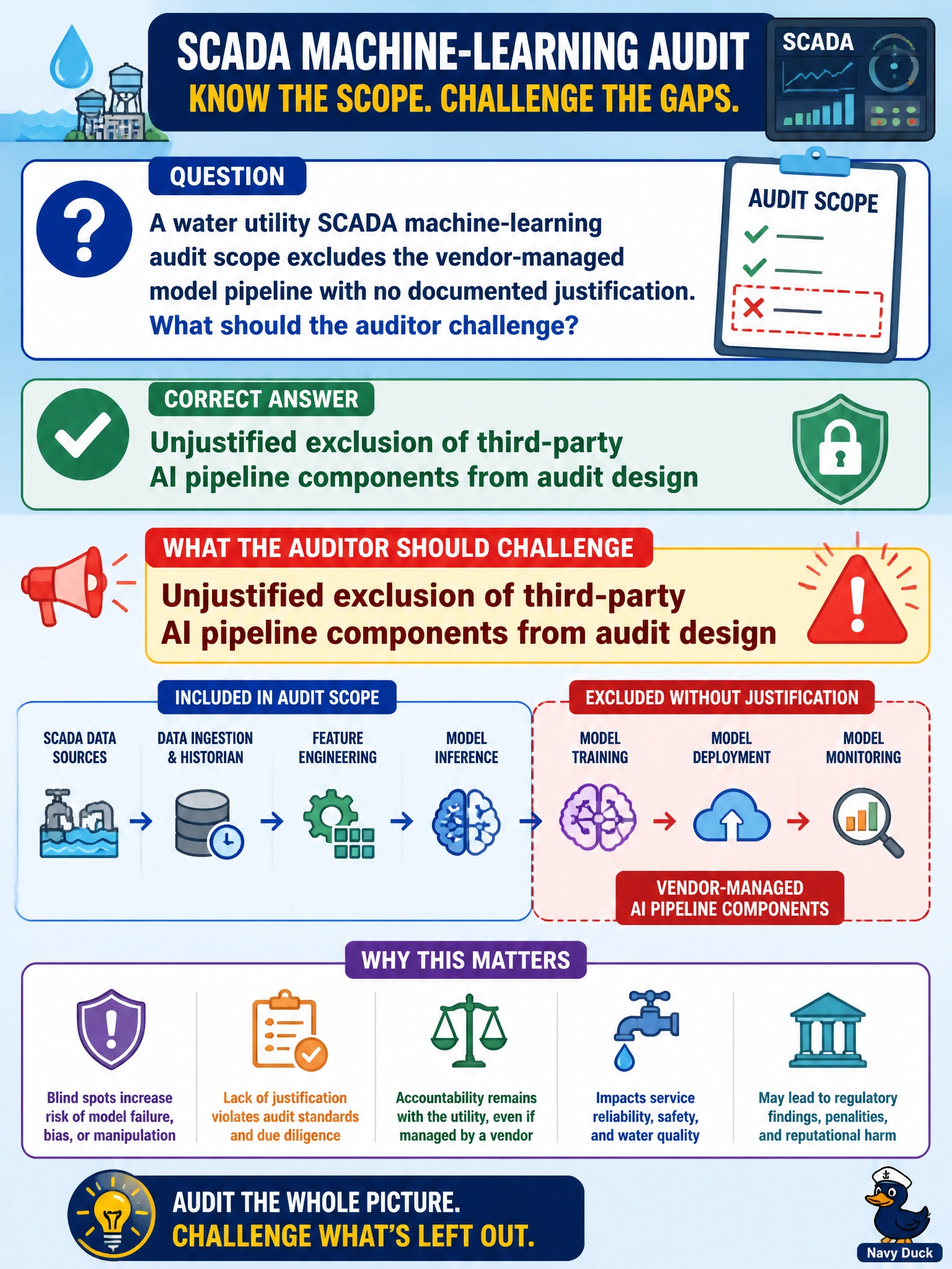 To Create an exciting colorful infographic that explains the concepts in the question: Question: A water utility SCADA machine-learning audit scope excludes the vendor-managed model pipeline with no documented justification. What should the auditor challenge? Correct Answer: Unjustified exclusion of third-party AI pipeline components from audit design Put EVERY visible label in double quotes. No people. No A/B/C/D letters. In one of the four corners put a little "Navy Duck".
