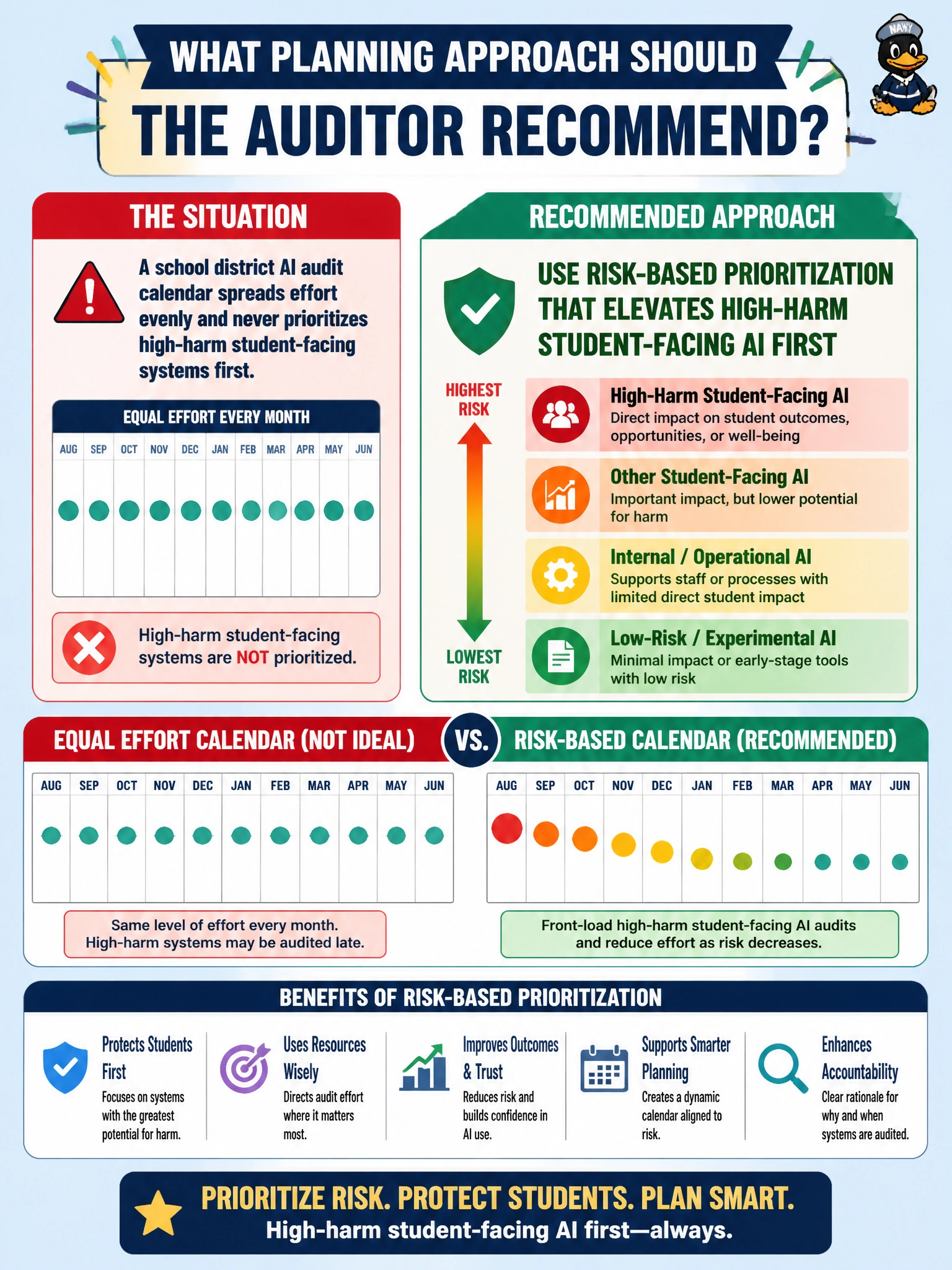 To Create an exciting colorful infographic that explains the concepts in the question: Question: A school district AI audit calendar spreads effort evenly and never prioritizes high-harm student-facing systems first. What planning approach should the auditor recommend? Correct Answer: Use risk-based prioritization that elevates high-harm student-facing AI first Put EVERY visible label in double quotes. No people. No A/B/C/D letters. In one of the four corners put a little "Navy Duck".