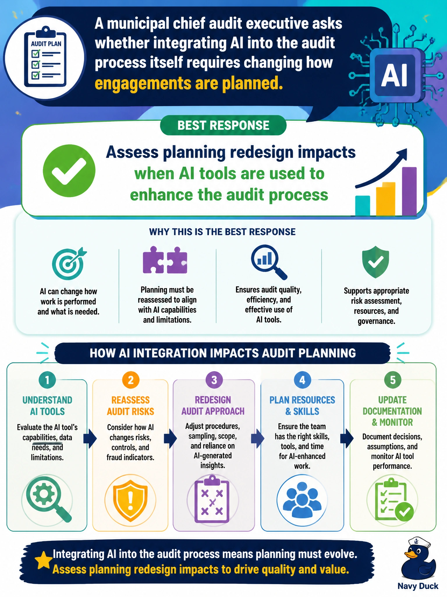 To Create an exciting colorful infographic that explains the concepts in the question: Question: A municipal chief audit executive asks whether integrating AI into the audit process itself requires changing how engagements are planned. What is the best response? Correct Answer: Assess planning redesign impacts when AI tools are used to enhance the audit process Put EVERY visible label in double quotes. No people. No A/B/C/D letters. In one of the four corners put a little "Navy Duck".