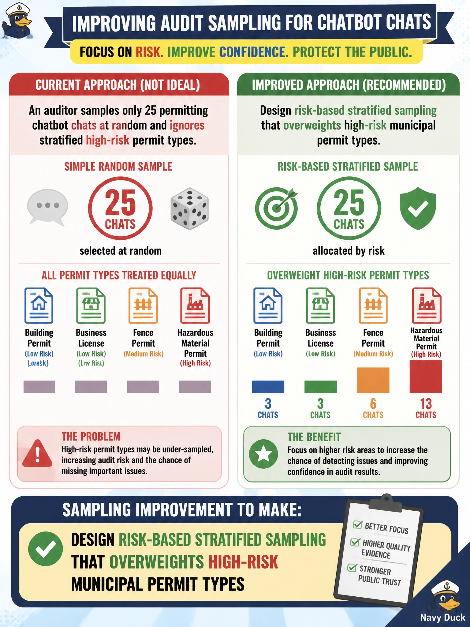 To Create an exciting colorful infographic that explains the concepts in the question: Question: An auditor samples only 25 permitting chatbot chats at random and ignores stratified high-risk permit types. What sampling improvement should the auditor make? Correct Answer: Design risk-based stratified sampling that overweights high-risk municipal permit types Put EVERY visible label in double quotes. No people. No A/B/C/D letters. In one of the four corners put a little "Navy Duck".