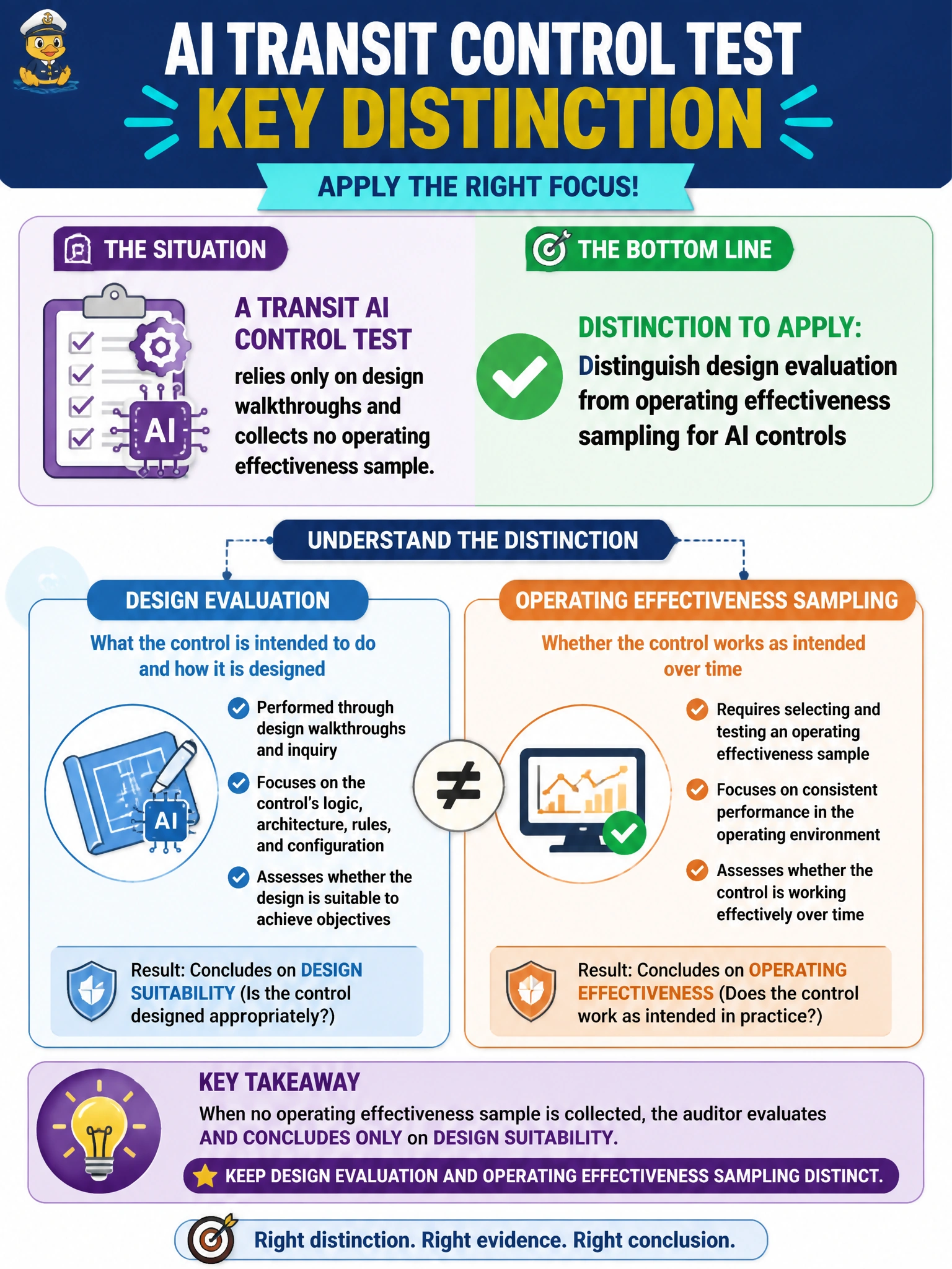 To Create an exciting colorful infographic that explains the concepts in the question: Question: A transit AI control test relies only on design walkthroughs and collects no operating effectiveness sample. What distinction should the auditor apply? Correct Answer: Distinguish design evaluation from operating effectiveness sampling for AI controls Put EVERY visible label in double quotes. No people. No A/B/C/D letters. In one of the four corners put a little "Navy Duck".
