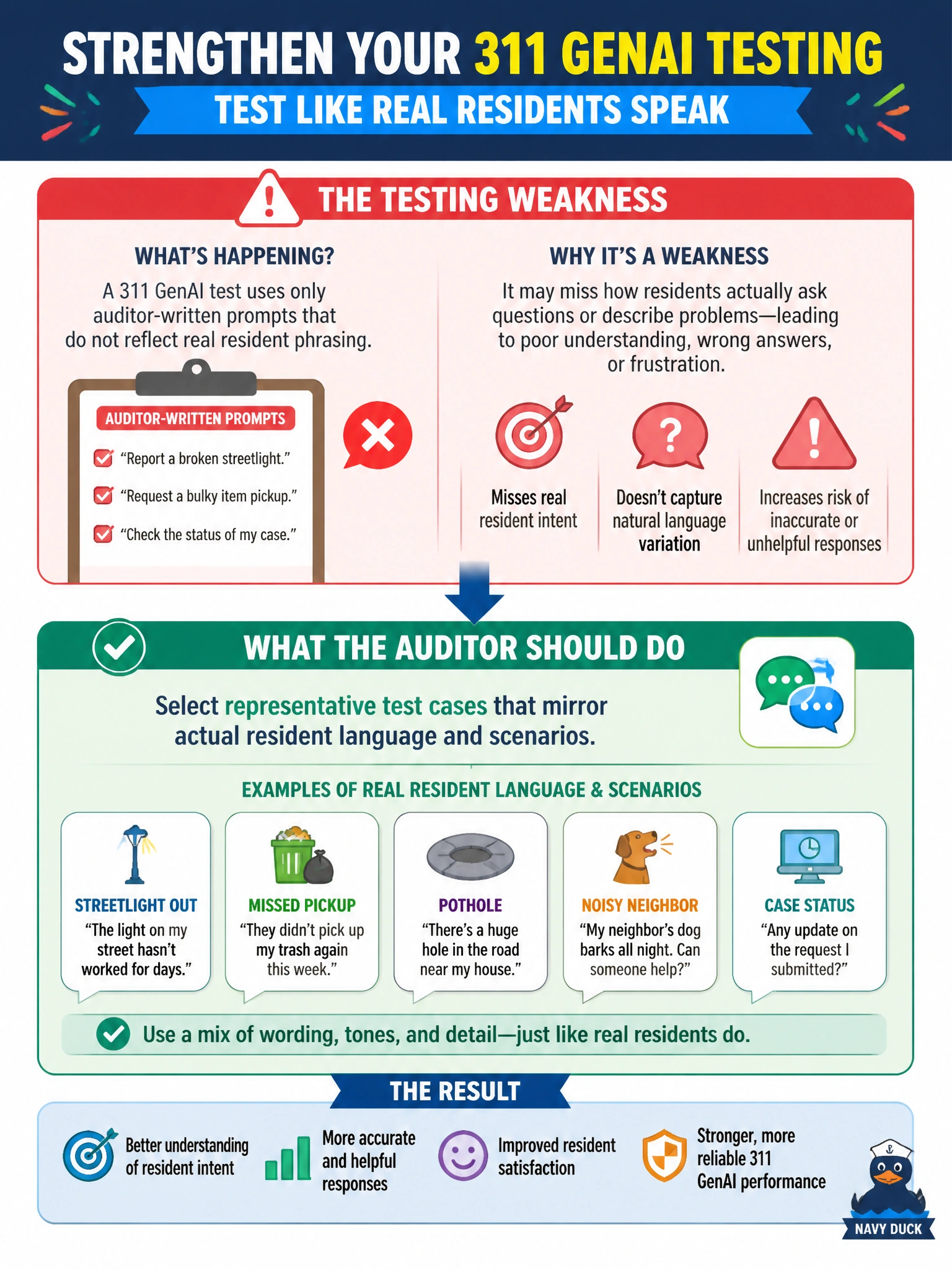 To Create an exciting colorful infographic that explains the concepts in the question: Question: A 311 GenAI test uses only auditor-written prompts that do not reflect real resident phrasing. What testing weakness should the auditor address? Correct Answer: Select representative test cases that mirror actual resident language and scenarios Put EVERY visible label in double quotes. No people. No A/B/C/D letters. In one of the four corners put a little "Navy Duck".