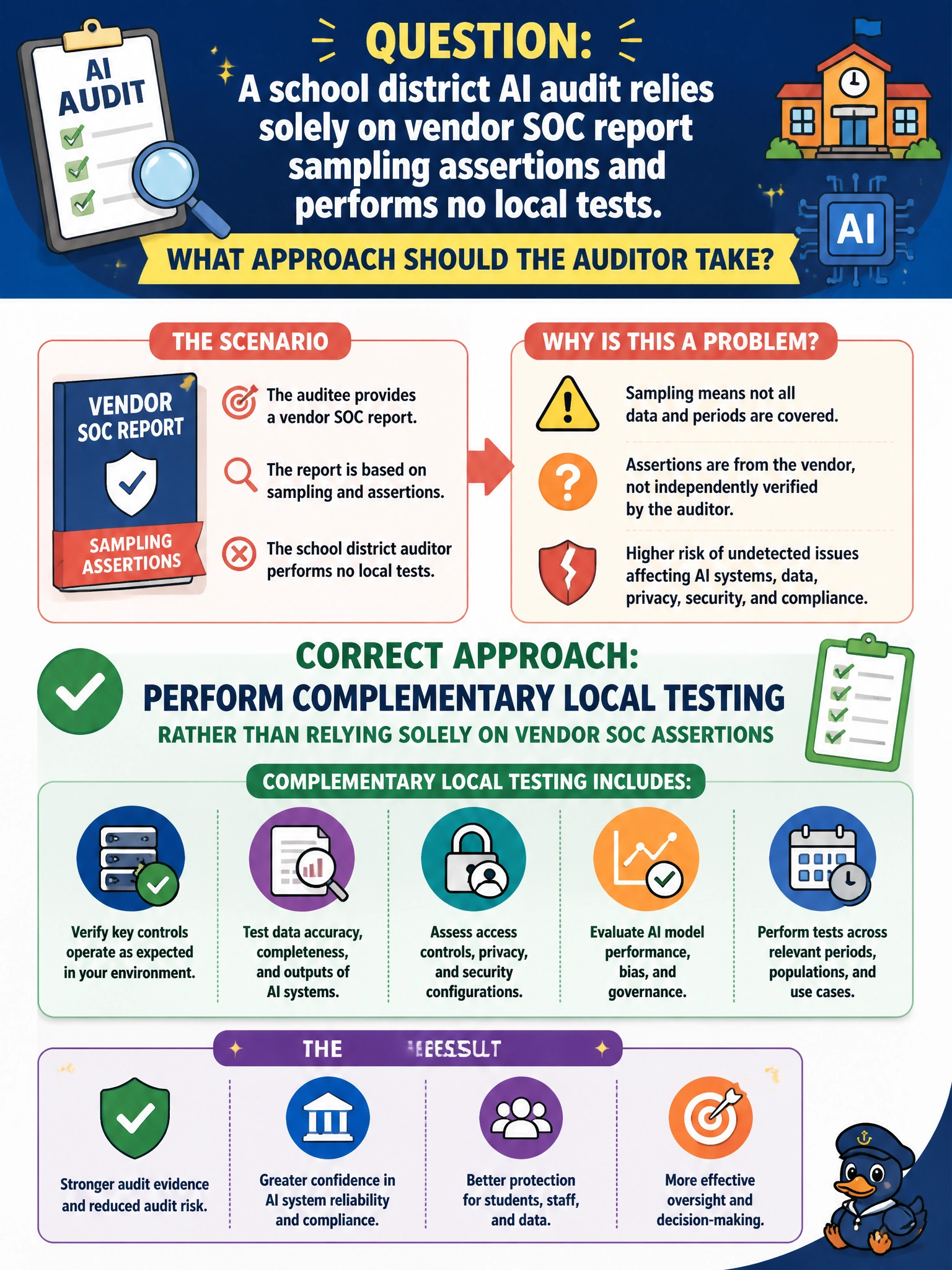To Create an exciting colorful infographic that explains the concepts in the question: Question: A school district AI audit relies solely on vendor SOC report sampling assertions and performs no local tests. What approach should the auditor take? Correct Answer: Perform complementary local testing rather than relying solely on vendor SOC assertions Put EVERY visible label in double quotes. No people. No A/B/C/D letters. In one of the four corners put a little "Navy Duck".