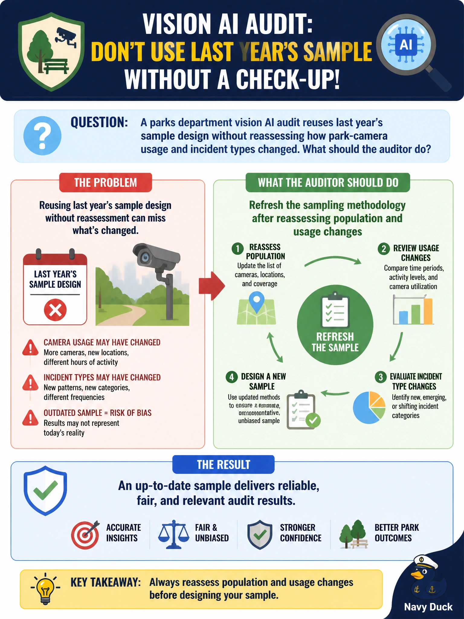 To Create an exciting colorful infographic that explains the concepts in the question: Question: A parks department vision AI audit reuses last year's sample design without reassessing how park-camera usage and incident types changed. What should the auditor do? Correct Answer: Refresh the sampling methodology after reassessing population and usage changes Put EVERY visible label in double quotes. No people. No A/B/C/D letters. In one of the four corners put a little "Navy Duck".