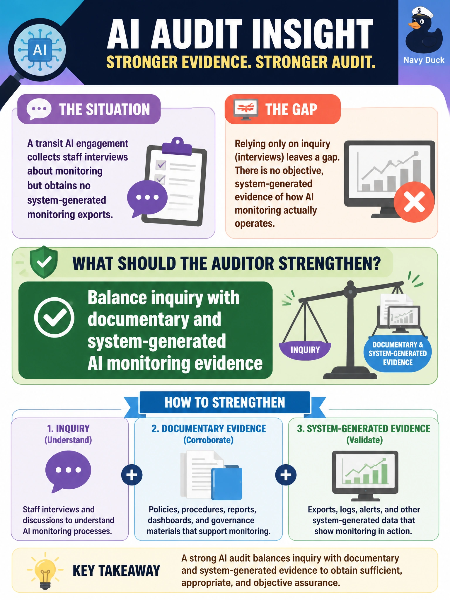 To Create an exciting colorful infographic that explains the concepts in the question: Question: A transit AI engagement collects staff interviews about monitoring but obtains no system-generated monitoring exports. What should the auditor strengthen? Correct Answer: Balance inquiry with documentary and system-generated AI monitoring evidence Put EVERY visible label in double quotes. No people. No A/B/C/D letters. In one of the four corners put a little "Navy Duck".