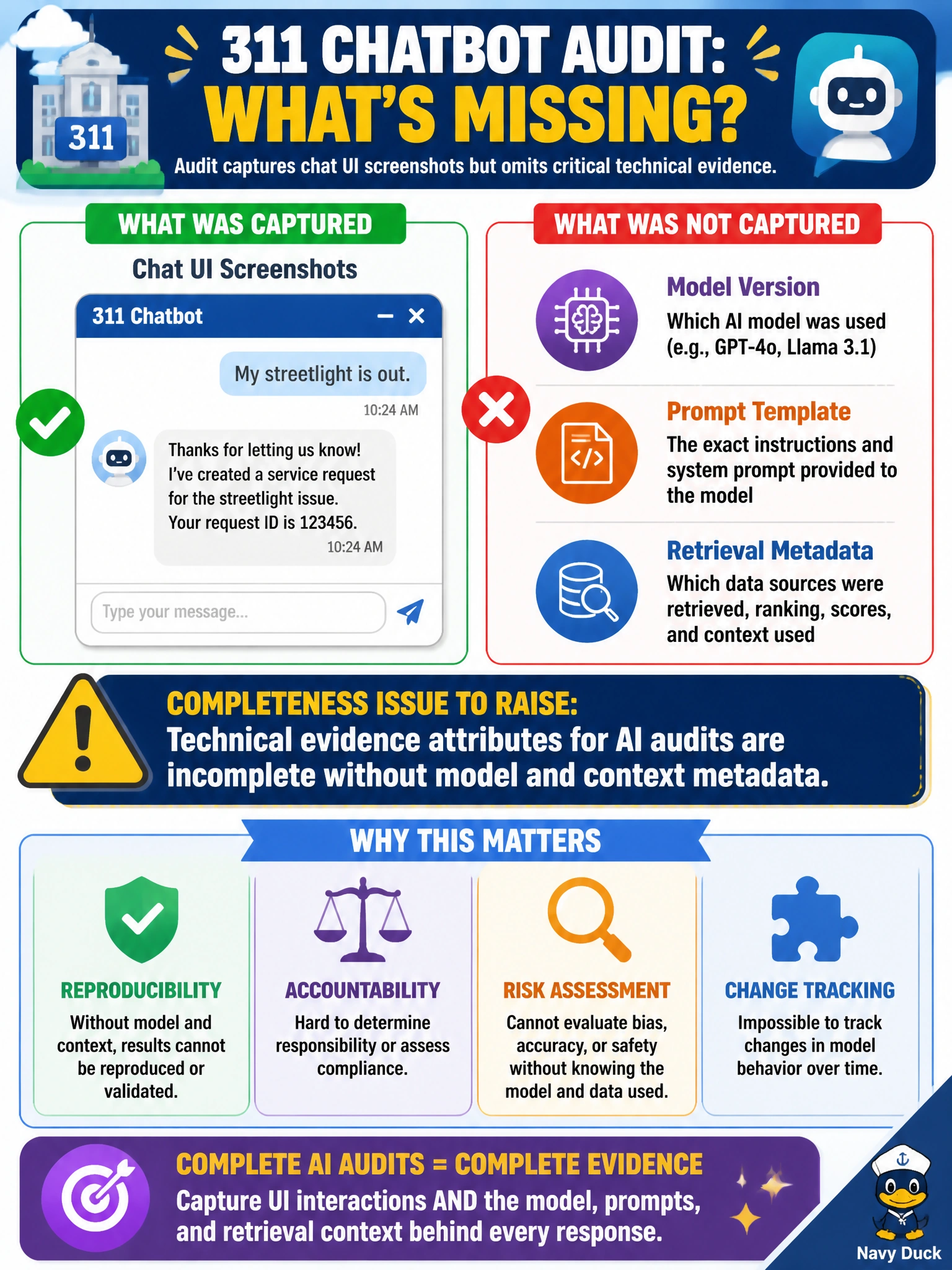 To Create an exciting colorful infographic that explains the concepts in the question: Question: A 311 chatbot audit captures chat UI screenshots but omits model version, prompt template, and retrieval metadata. What completeness issue should be raised? Correct Answer: Technical evidence attributes for AI audits are incomplete without model and context metadata Put EVERY visible label in double quotes. No people. No A/B/C/D letters. In one of the four corners put a little "Navy Duck".