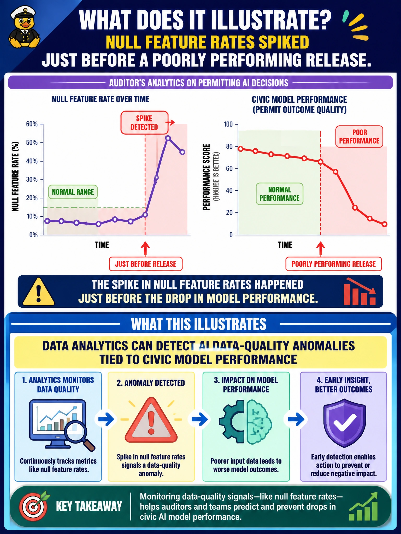 To Create an exciting colorful infographic that explains the concepts in the question: Question: An auditor's analytics on permitting AI decisions shows null feature rates spiked just before a poorly performing release. What does this illustrate? Correct Answer: Data analytics can detect AI data-quality anomalies tied to civic model performance Put EVERY visible label in double quotes. No people. No A/B/C/D letters. In one of the four corners put a little "Navy Duck".