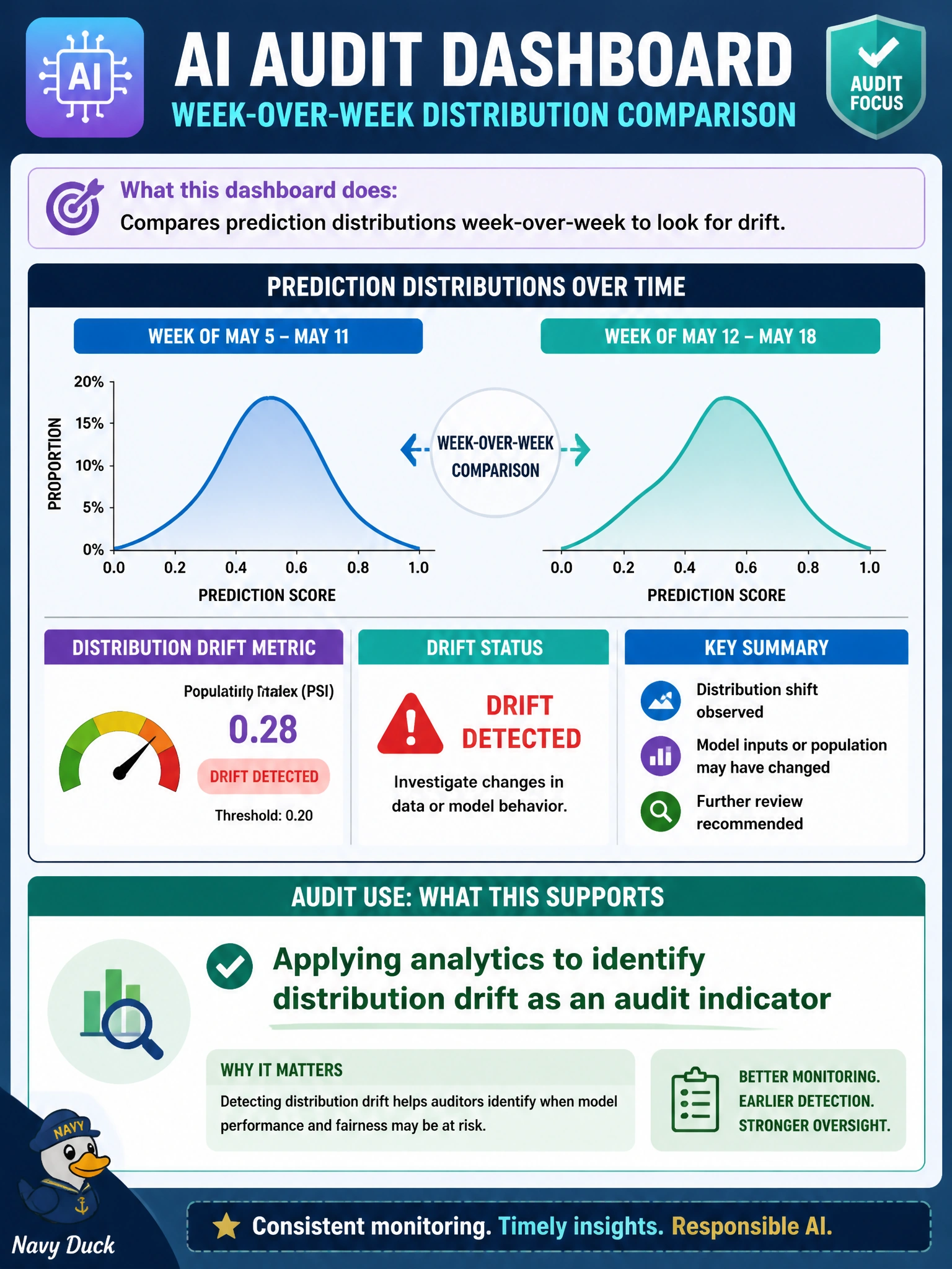 To Create an exciting colorful infographic that explains the concepts in the question: Question: A public-health AI audit dashboard compares prediction distributions week-over-week to look for drift. What audit use does this support? Correct Answer: Applying analytics to identify distribution drift as an audit indicator Put EVERY visible label in double quotes. No people. No A/B/C/D letters. In one of the four corners put a little "Navy Duck".