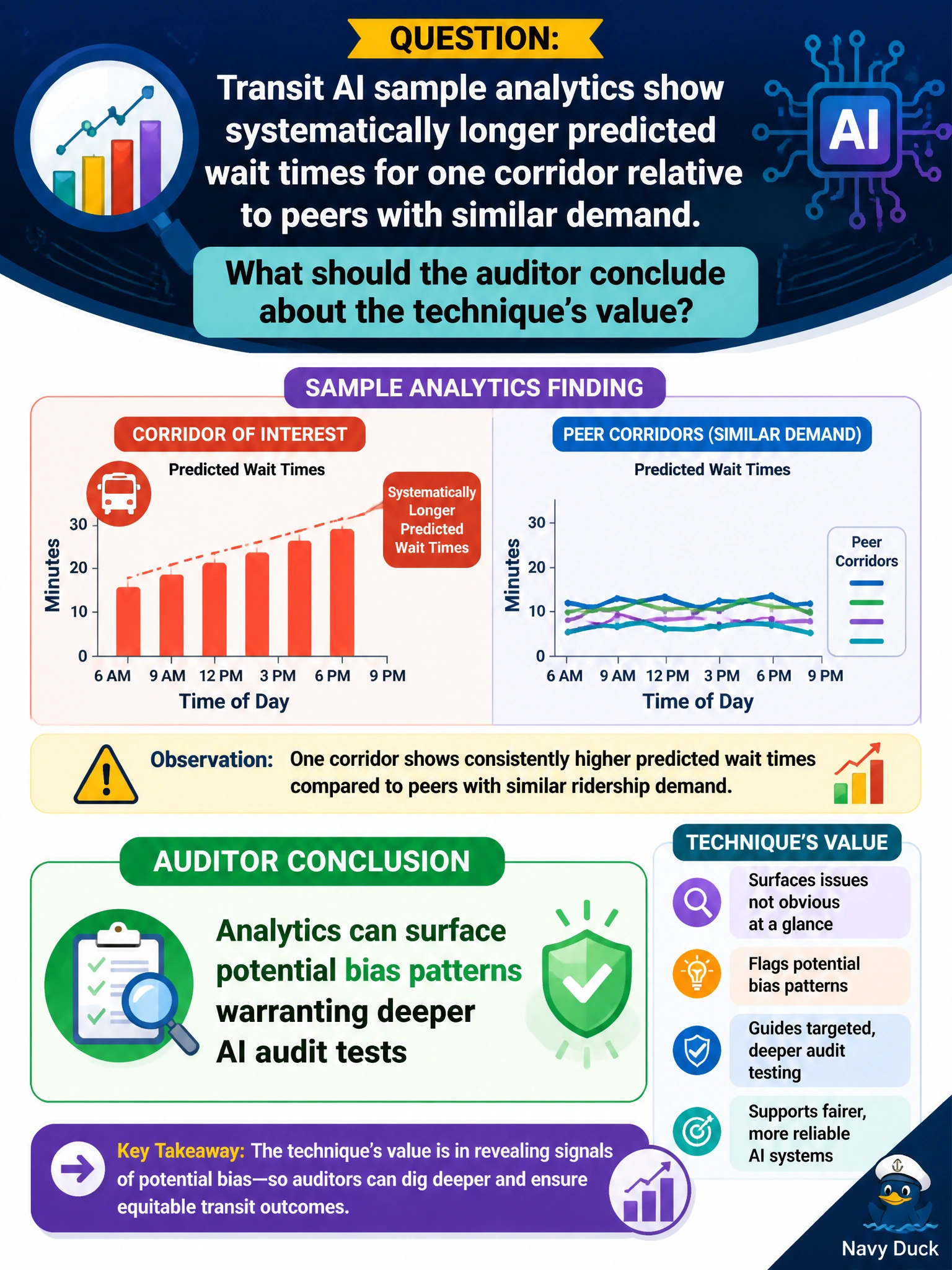To Create an exciting colorful infographic that explains the concepts in the question: Question: Transit AI sample analytics show systematically longer predicted wait times for one corridor relative to peers with similar demand. What should the auditor conclude about the technique's value? Correct Answer: Analytics can surface potential bias patterns warranting deeper AI audit tests Put EVERY visible label in double quotes. No people. No A/B/C/D letters. In one of the four corners put a little "Navy Duck".