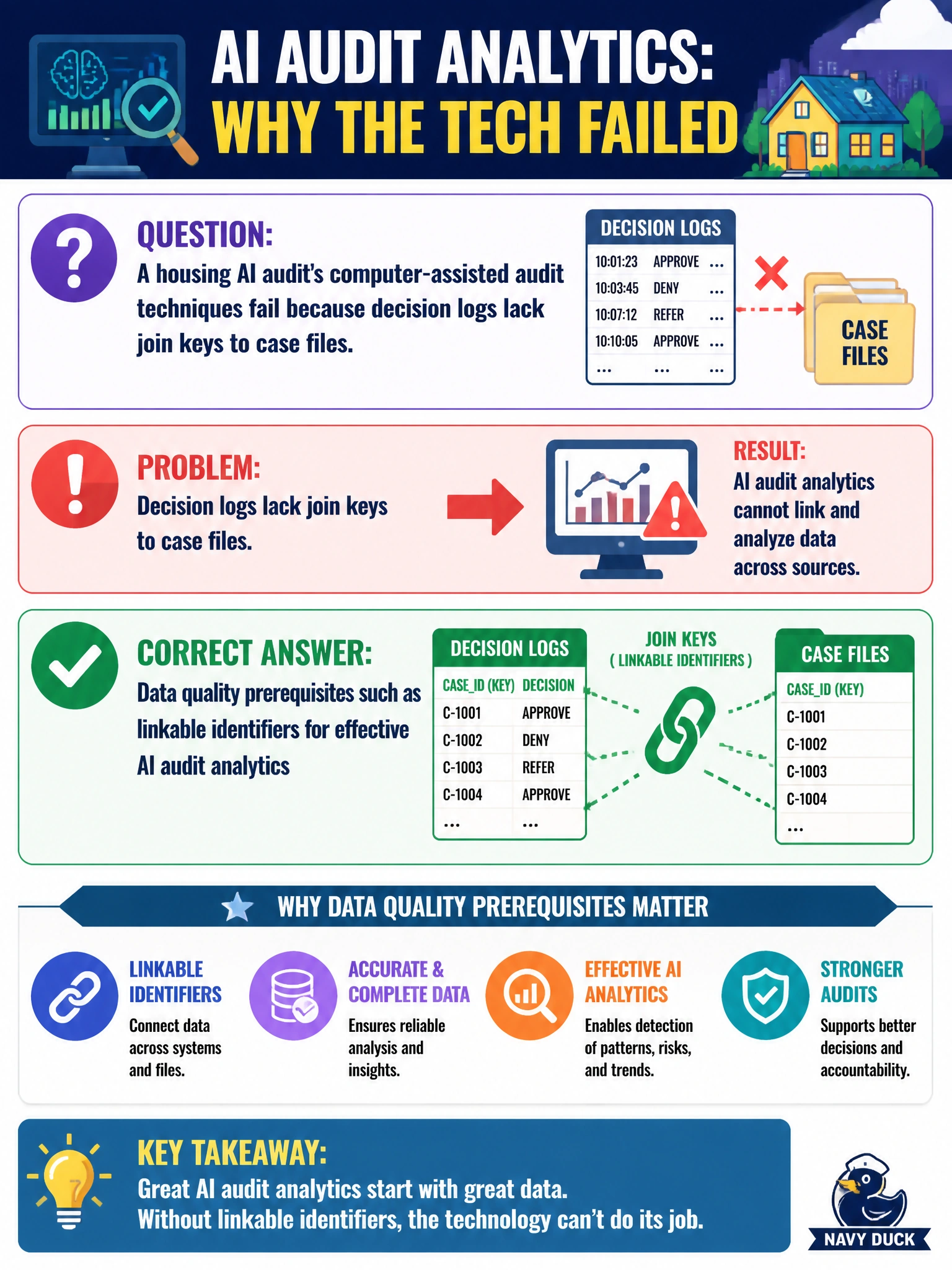 To Create an exciting colorful infographic that explains the concepts in the question: Question: A housing AI audit's computer-assisted audit techniques fail because decision logs lack join keys to case files. What prerequisite is missing? Correct Answer: Data quality prerequisites such as linkable identifiers for effective AI audit analytics Put EVERY visible label in double quotes. No people. No A/B/C/D letters. In one of the four corners put a little "Navy Duck".