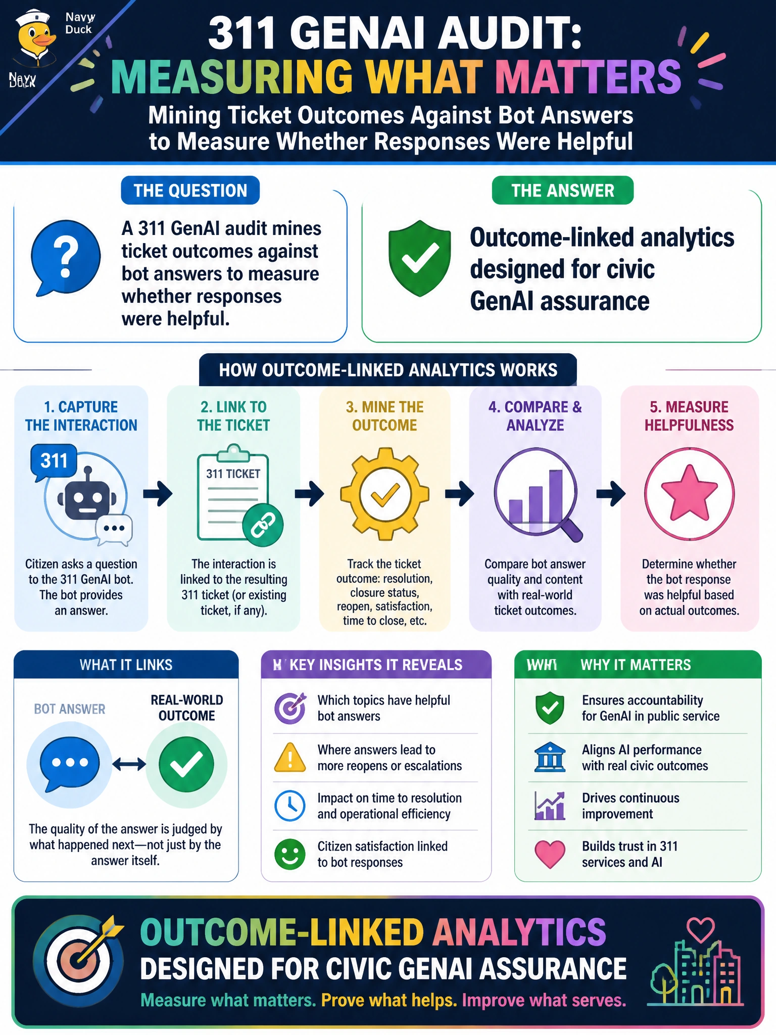 To Create an exciting colorful infographic that explains the concepts in the question: Question: A 311 GenAI audit mines ticket outcomes against bot answers to measure whether responses were helpful. What analytics design does this exemplify? Correct Answer: Outcome-linked analytics designed for civic GenAI assurance Put EVERY visible label in double quotes. No people. No A/B/C/D letters. In one of the four corners put a little "Navy Duck".