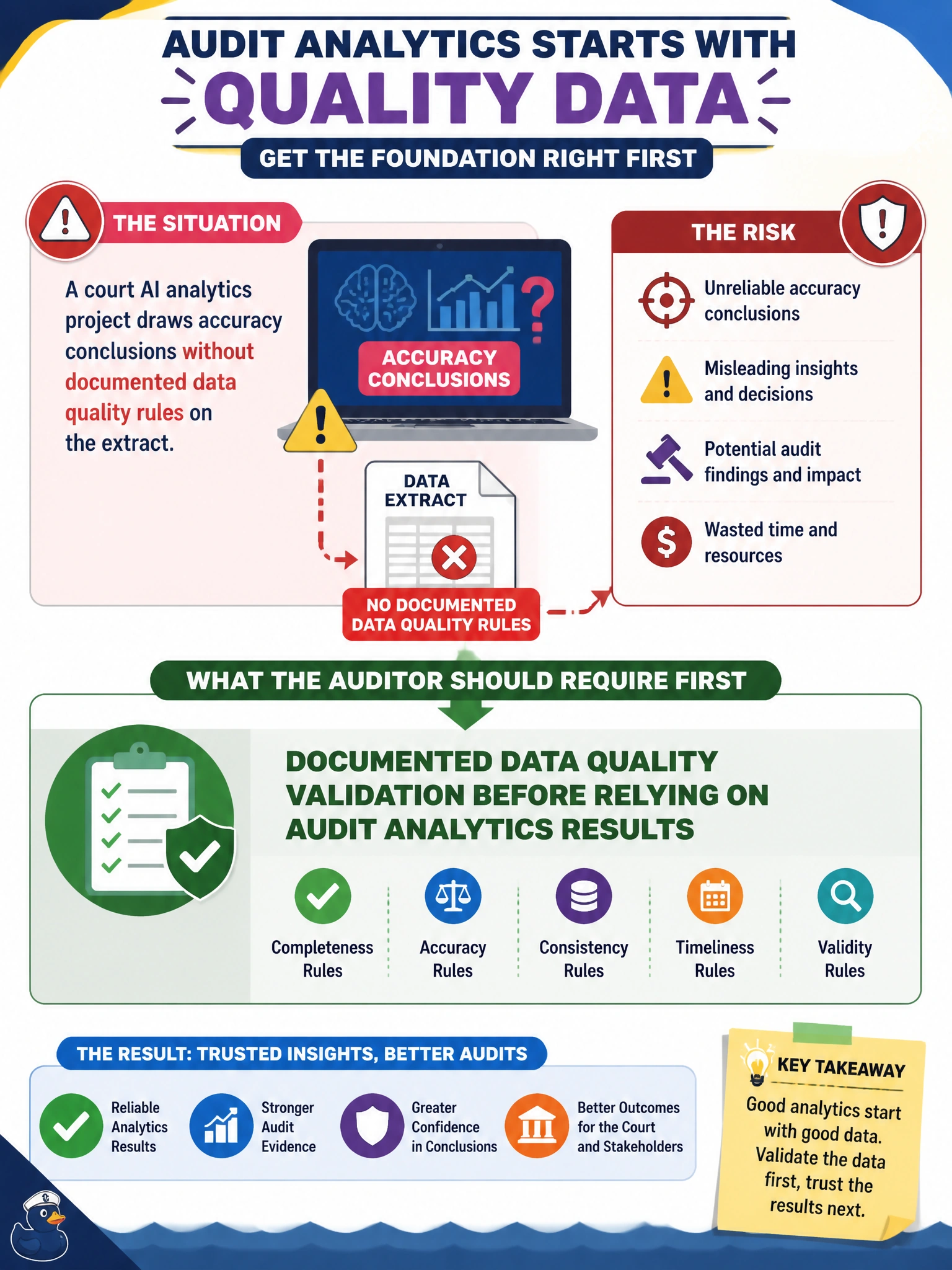 To Create an exciting colorful infographic that explains the concepts in the question: Question: A court AI analytics project draws accuracy conclusions without documented data quality rules on the extract. What should the auditor require first? Correct Answer: Documented data quality validation before relying on audit analytics results Put EVERY visible label in double quotes. No people. No A/B/C/D letters. In one of the four corners put a little "Navy Duck".