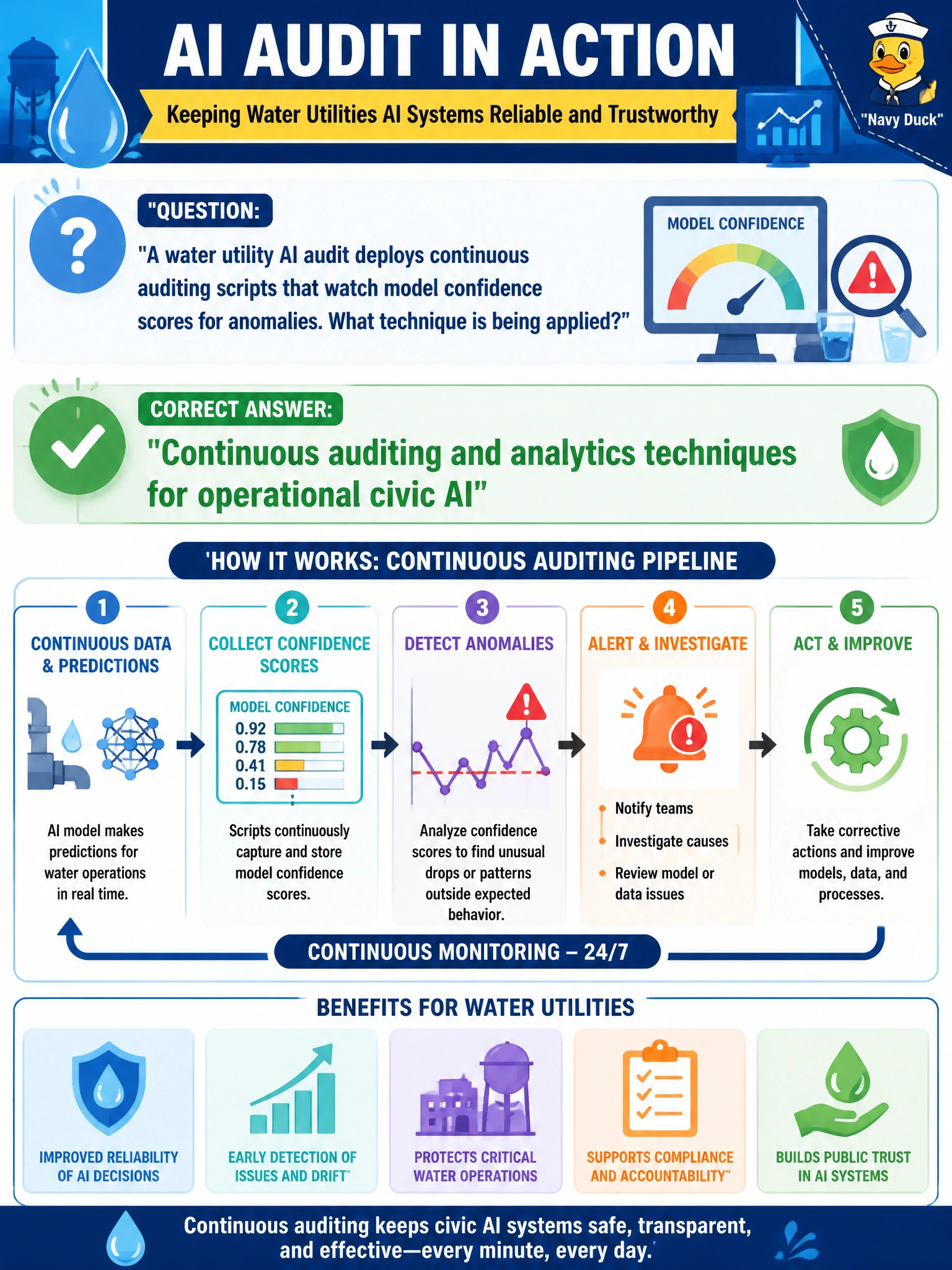 To Create an exciting colorful infographic that explains the concepts in the question: Question: A water utility AI audit deploys continuous auditing scripts that watch model confidence scores for anomalies. What technique is being applied? Correct Answer: Continuous auditing and analytics techniques for operational civic AI Put EVERY visible label in double quotes. No people. No A/B/C/D letters. In one of the four corners put a little "Navy Duck".