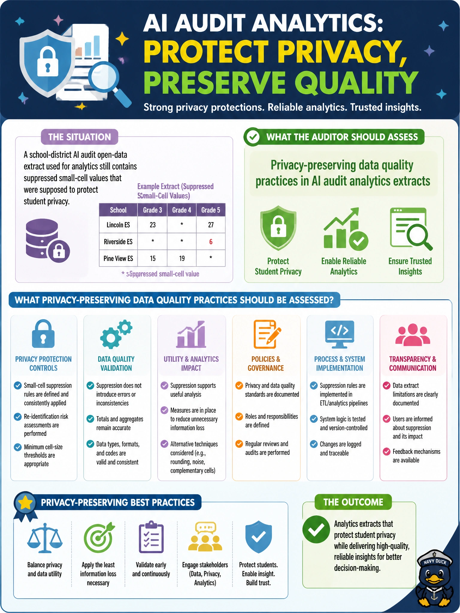 To Create an exciting colorful infographic that explains the concepts in the question: Question: A school-district AI audit open-data extract used for analytics still contains suppressed small-cell values that were supposed to protect student privacy. What should the auditor assess? Correct Answer: Privacy-preserving data quality practices in AI audit analytics extracts Put EVERY visible label in double quotes. No people. No A/B/C/D letters. In one of the four corners put a little "Navy Duck".