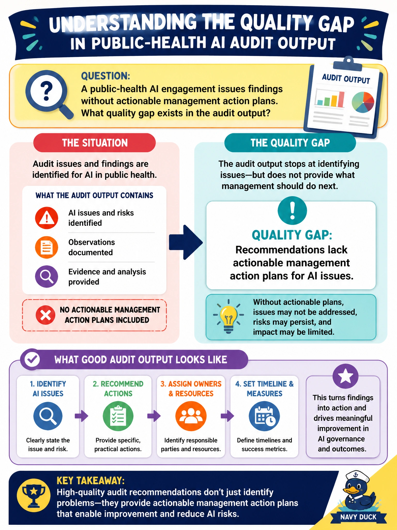 To Create an exciting colorful infographic that explains the concepts in the question: Question: A public-health AI engagement issues findings without actionable management action plans. What quality gap exists in the audit output? Correct Answer: Recommendations lack actionable management action plans for AI issues Put EVERY visible label in double quotes. No people. No A/B/C/D letters. In one of the four corners put a little "Navy Duck".