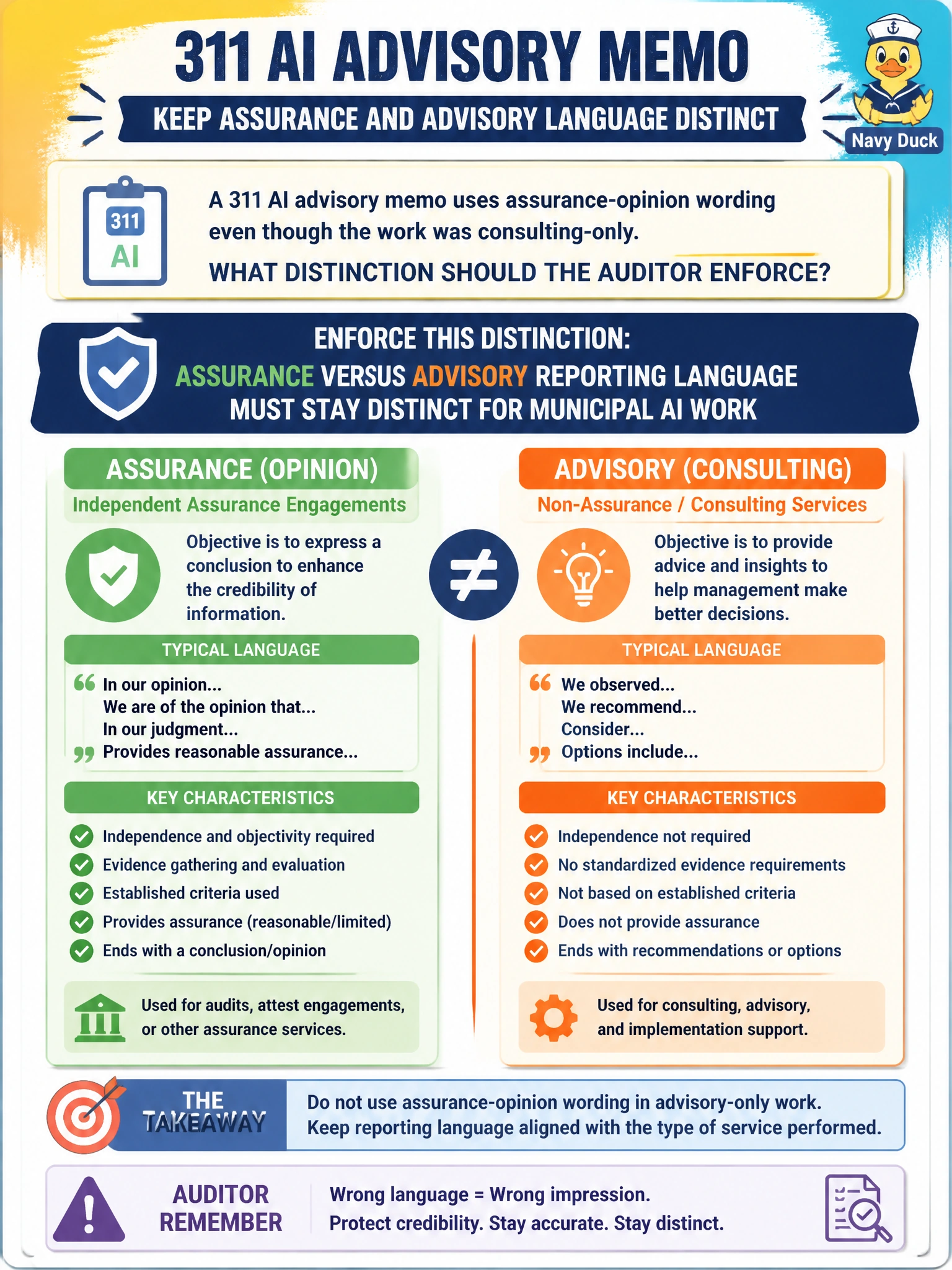 To Create an exciting colorful infographic that explains the concepts in the question: Question: A 311 AI advisory memo uses assurance-opinion wording even though the work was consulting-only. What distinction should the auditor enforce? Correct Answer: Assurance versus advisory reporting language must stay distinct for municipal AI work Put EVERY visible label in double quotes. No people. No A/B/C/D letters. In one of the four corners put a little "Navy Duck".