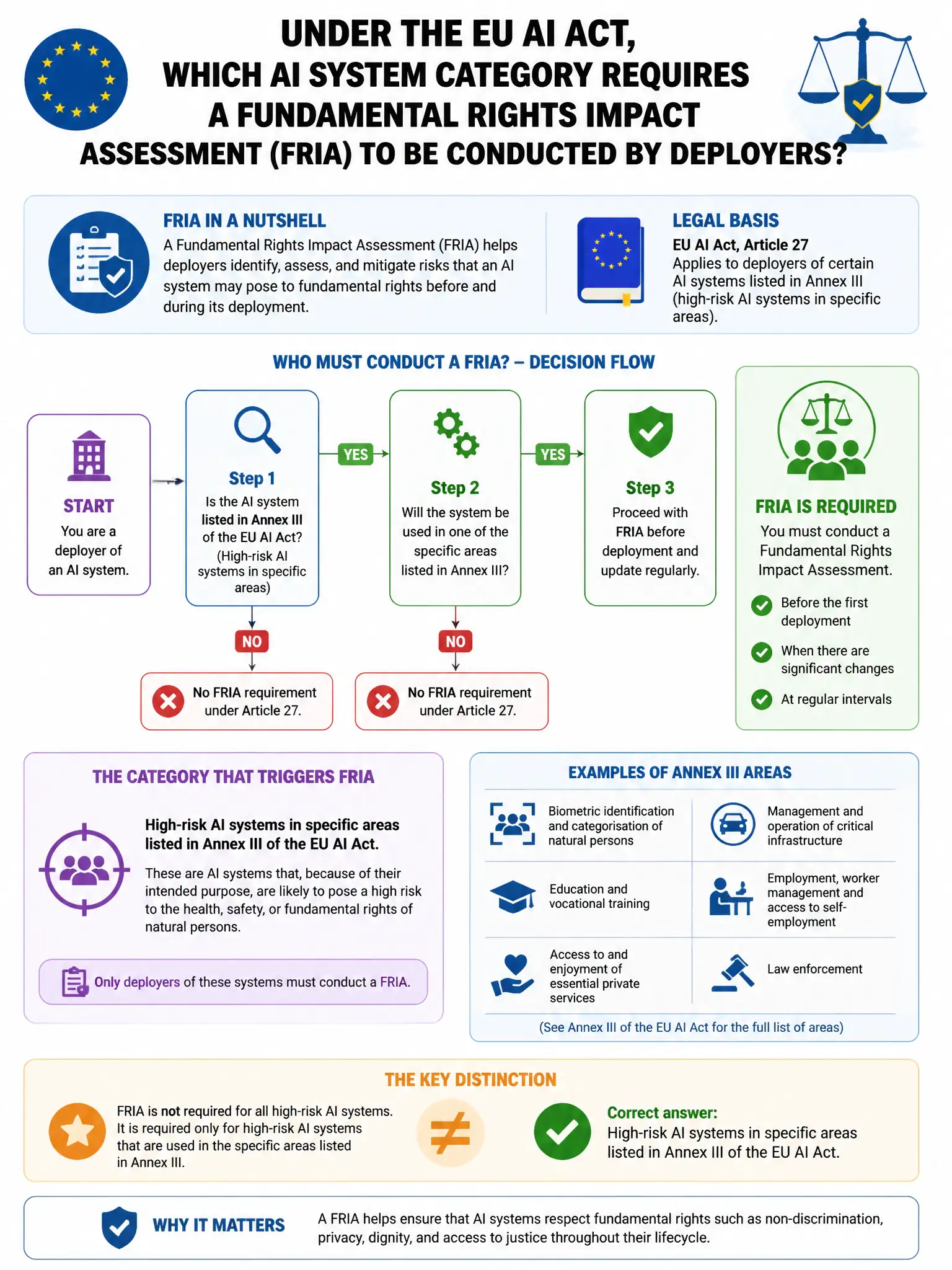 Portrait educational infographic teaching: Under the EU AI Act, which AI system category requires a Fundamental Rights Impact Assessment (FRIA) to be conducted by deployers?. Show labeled components, decision flow, and the key distinction that makes the correct answer correct. Clean modern diagram style.