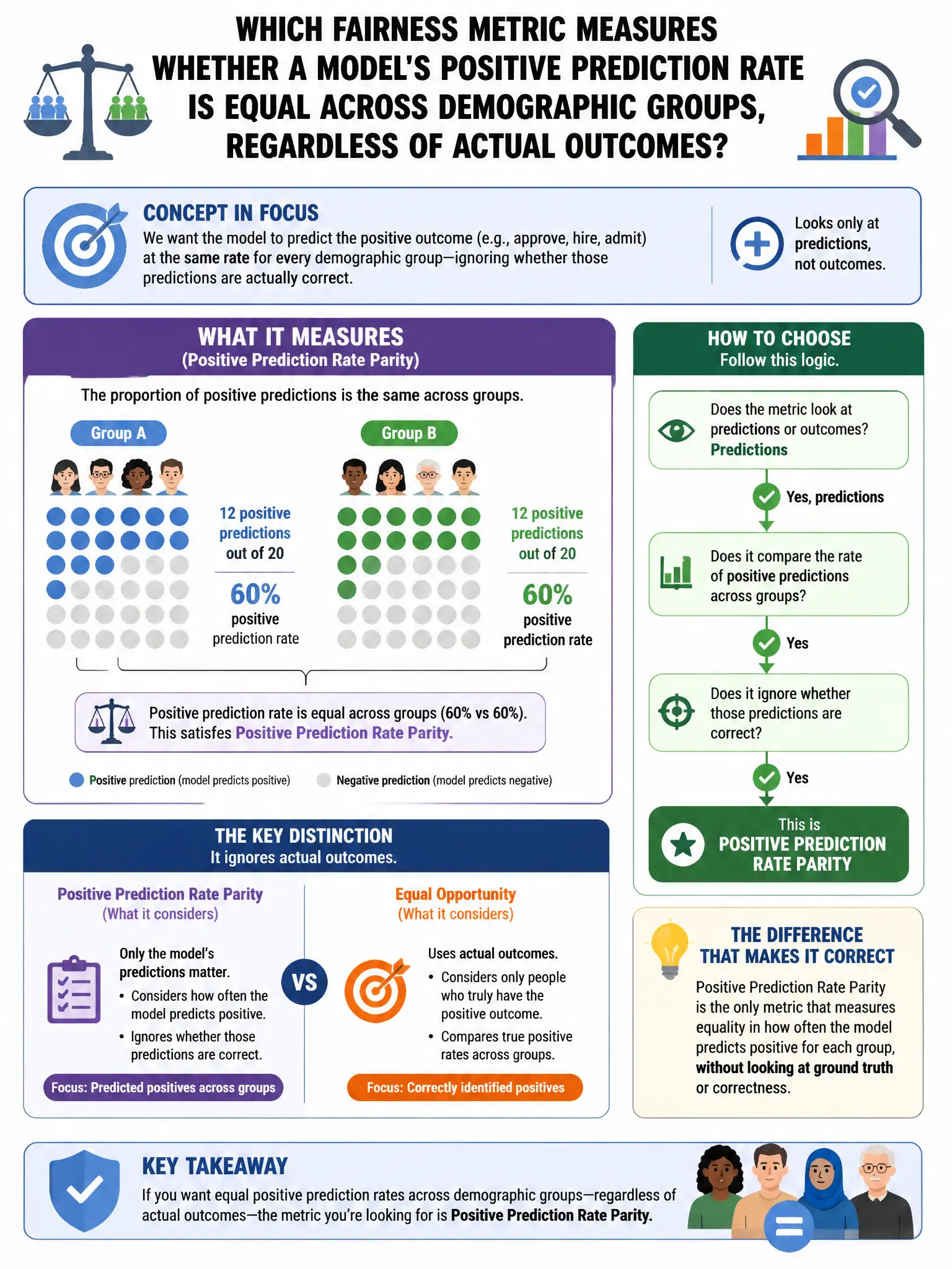 Portrait educational infographic teaching: Which fairness metric measures whether a model's positive prediction rate is equal across demographic groups, regardless of actual outcomes?. Show labeled components, decision flow, and the key distinction that makes the correct answer correct. Clean modern diagram style.