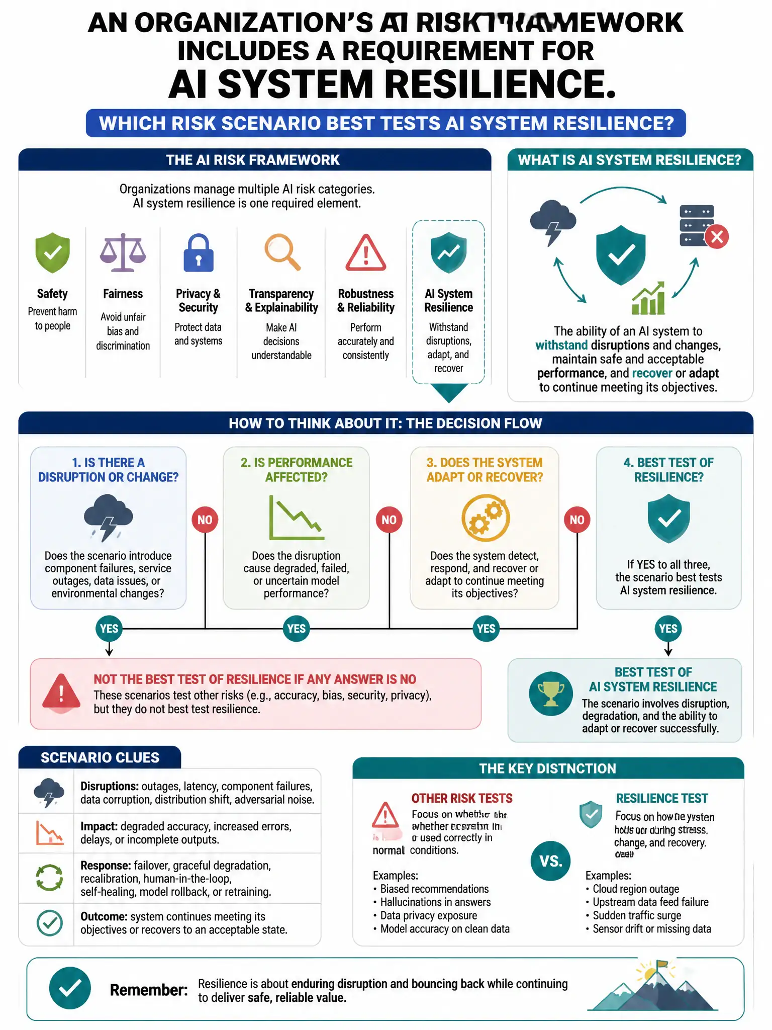 Portrait educational infographic teaching: An organization's AI risk framework includes a requirement for 'AI system resilience.' Which risk scenario BEST tests AI system resilience?. Show labeled components, decision flow, and the key distinction that makes the correct answer correct. Clean modern diagram style.