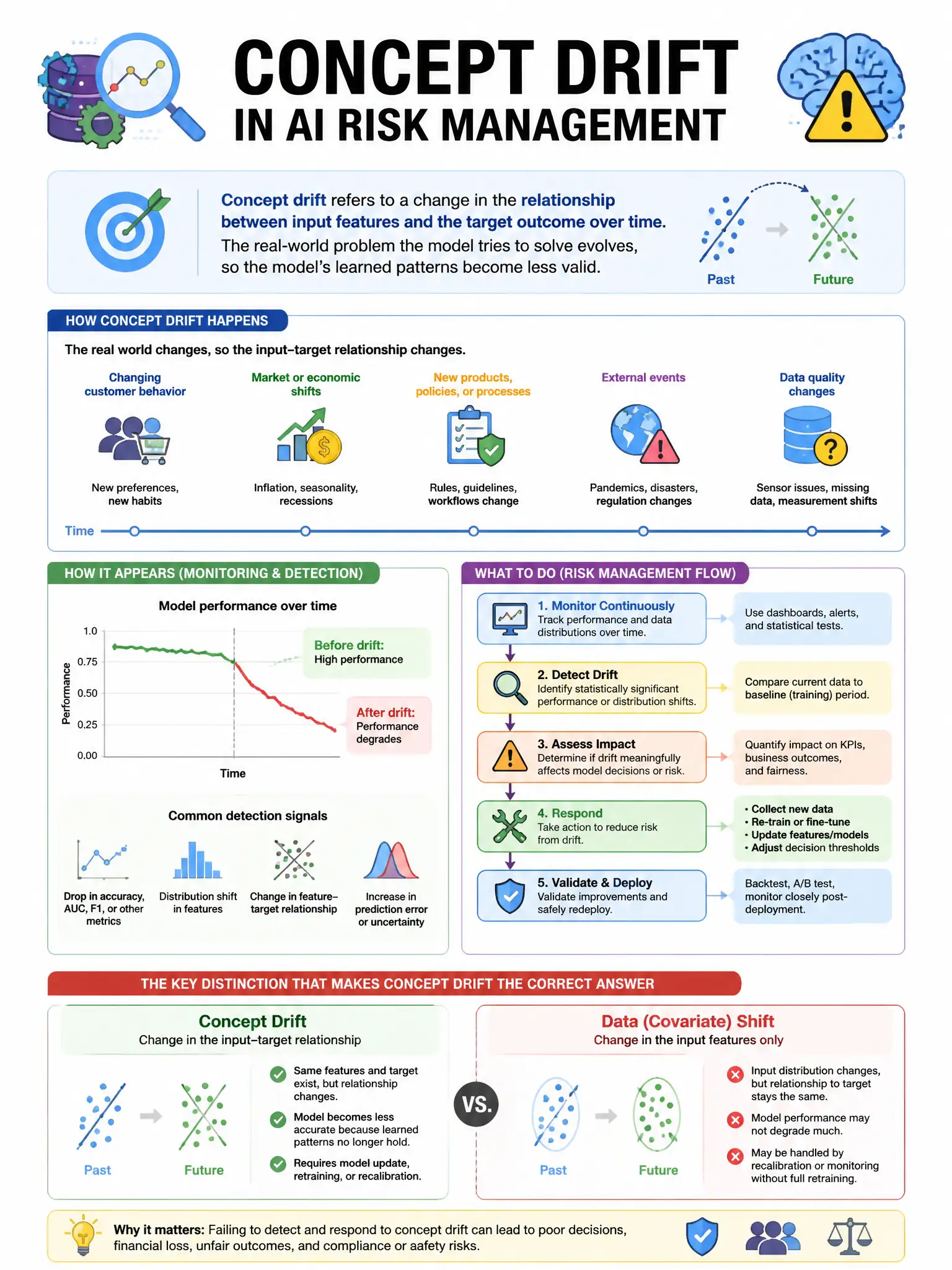 Portrait educational infographic teaching: In an AI risk management context, what does 'concept drift' refer to?. Show labeled components, decision flow, and the key distinction that makes the correct answer correct. Clean modern diagram style.