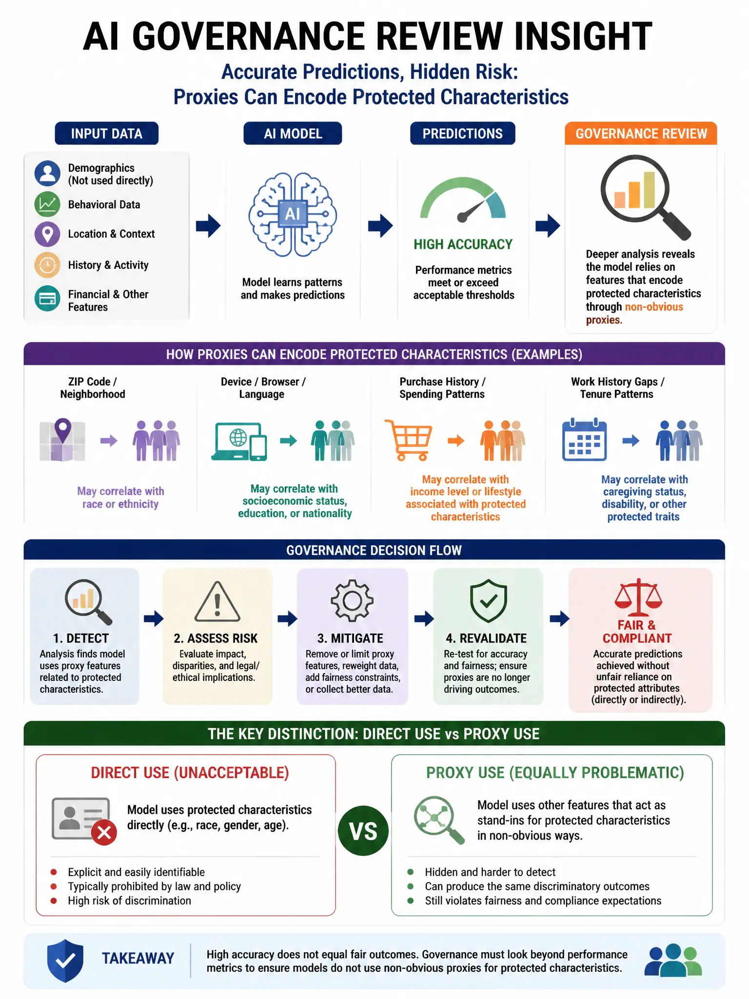 Portrait educational infographic teaching: An AI system governance review reveals that an AI model produces accurate predictions but uses features that encode protected characteristics through non-obvious proxies. What type. Show labeled components, decision flow, and the key distinction that makes the correct answer correct. Clean modern diagram style.
