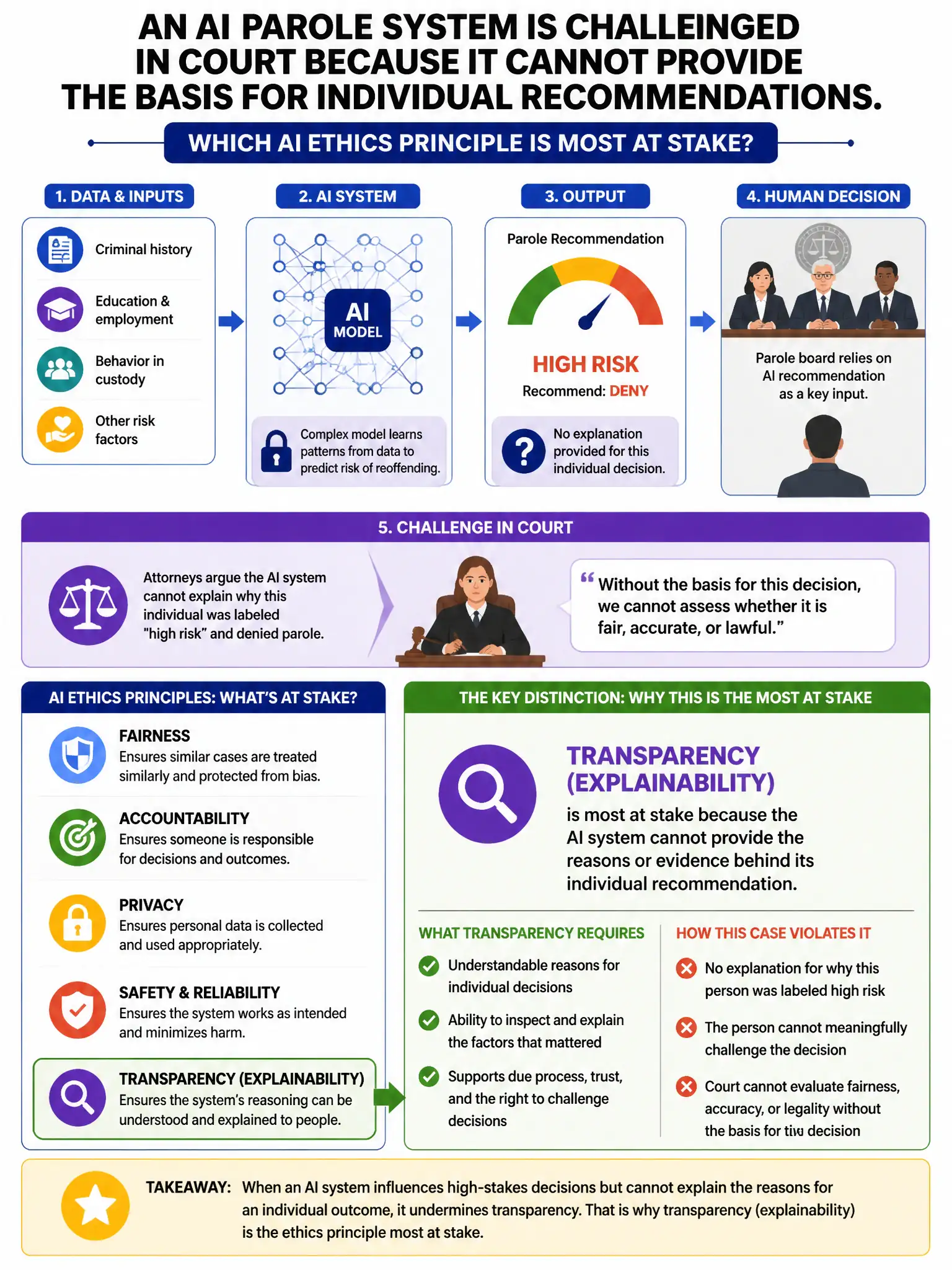 Portrait educational infographic teaching: An AI system used in parole decisions is challenged in court because it cannot provide the basis for individual recommendations. Which AI ethics principle is MOST at stake?. Show labeled components, decision flow, and the key distinction that makes the correct answer correct. Clean modern diagram style.
